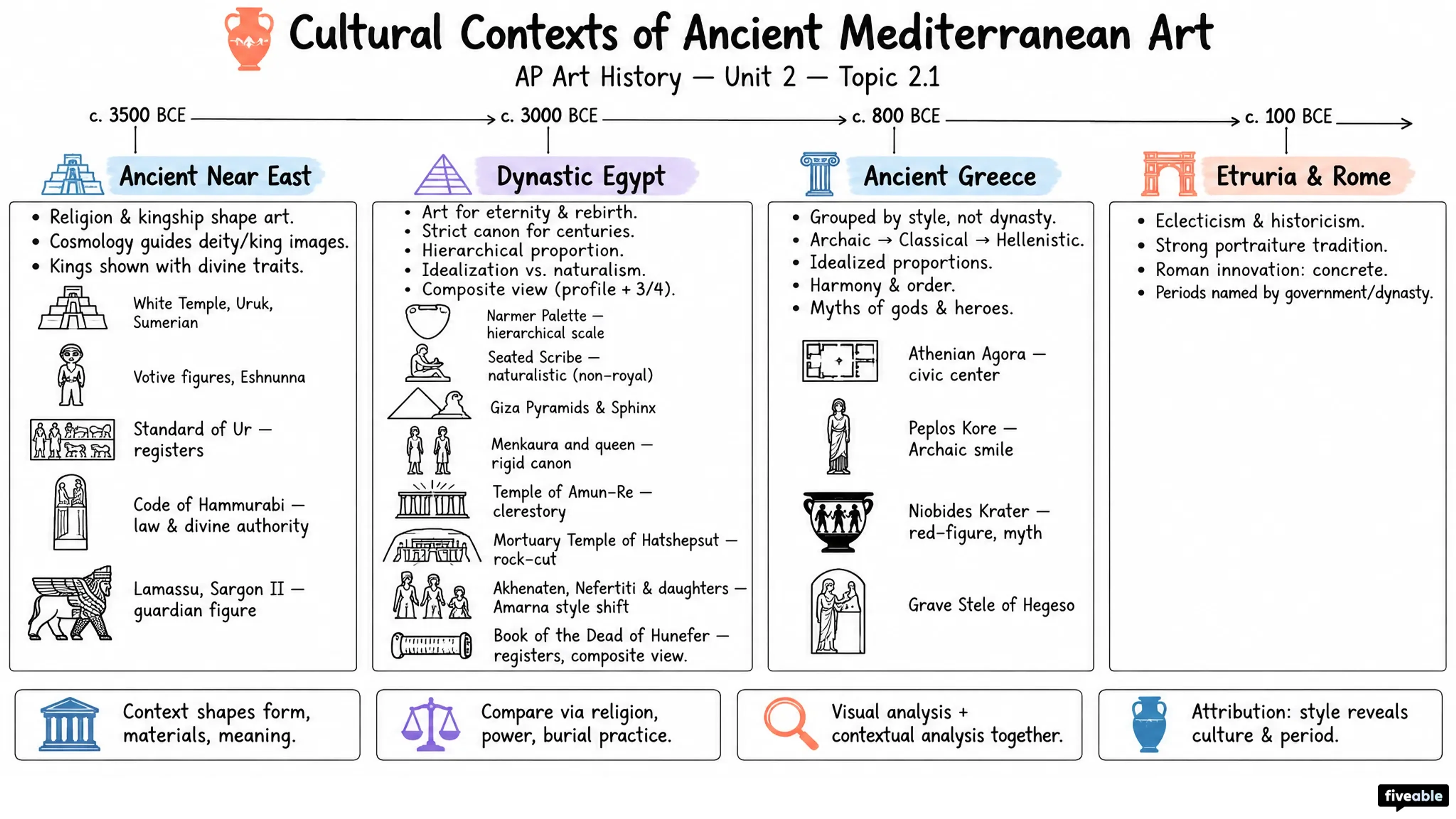 2.1 Cultural Contexts of Ancient Mediterranean Art - AP Art History - Unit 2 visual cheatsheet