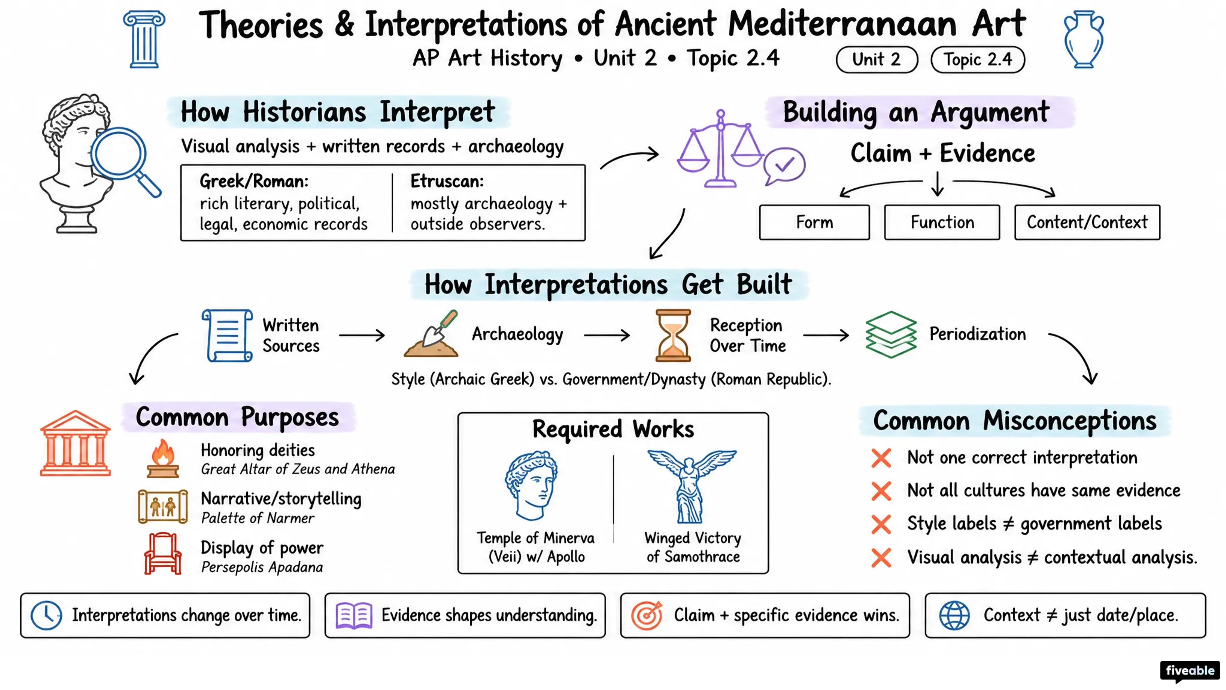 2.4 Theories and Interpretations of Ancient Mediterranean Art - AP Art History - Unit 2 visual cheatsheet