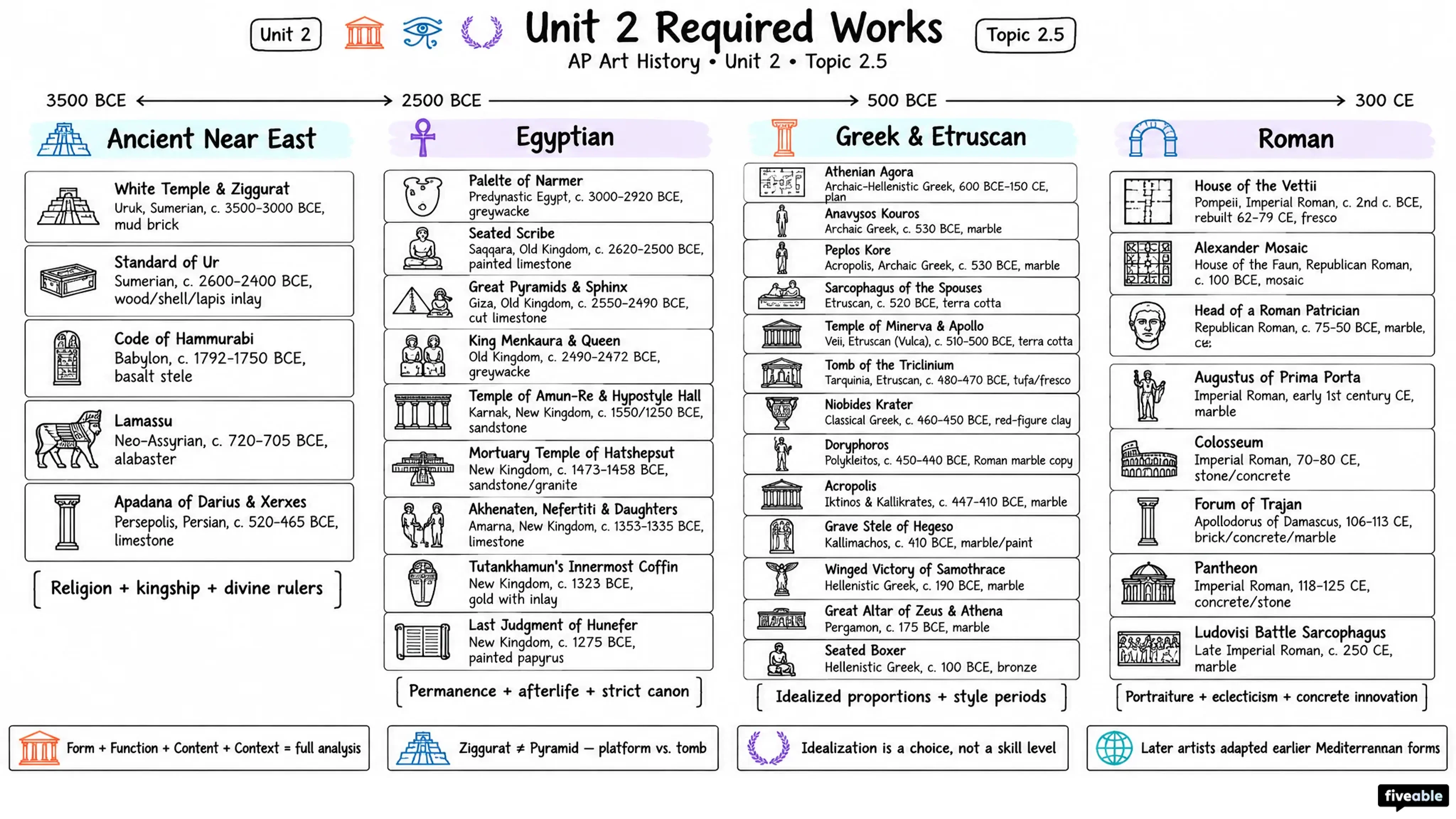 2.5 Unit 2 Required Works - AP Art History - Unit 2 visual cheatsheet