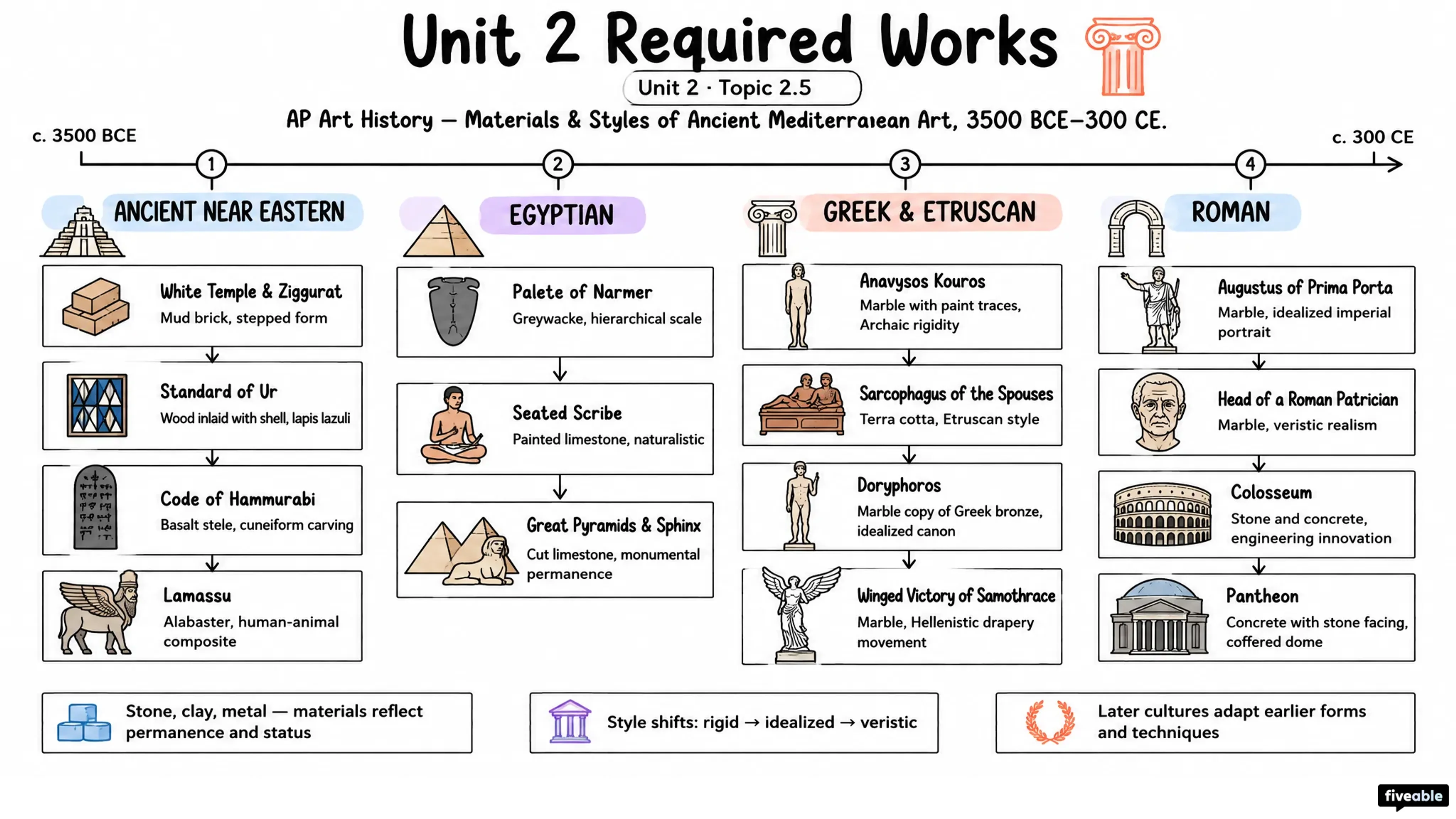 2.5 Unit 2 Required Works - AP Art History - Unit 2 visual cheatsheet