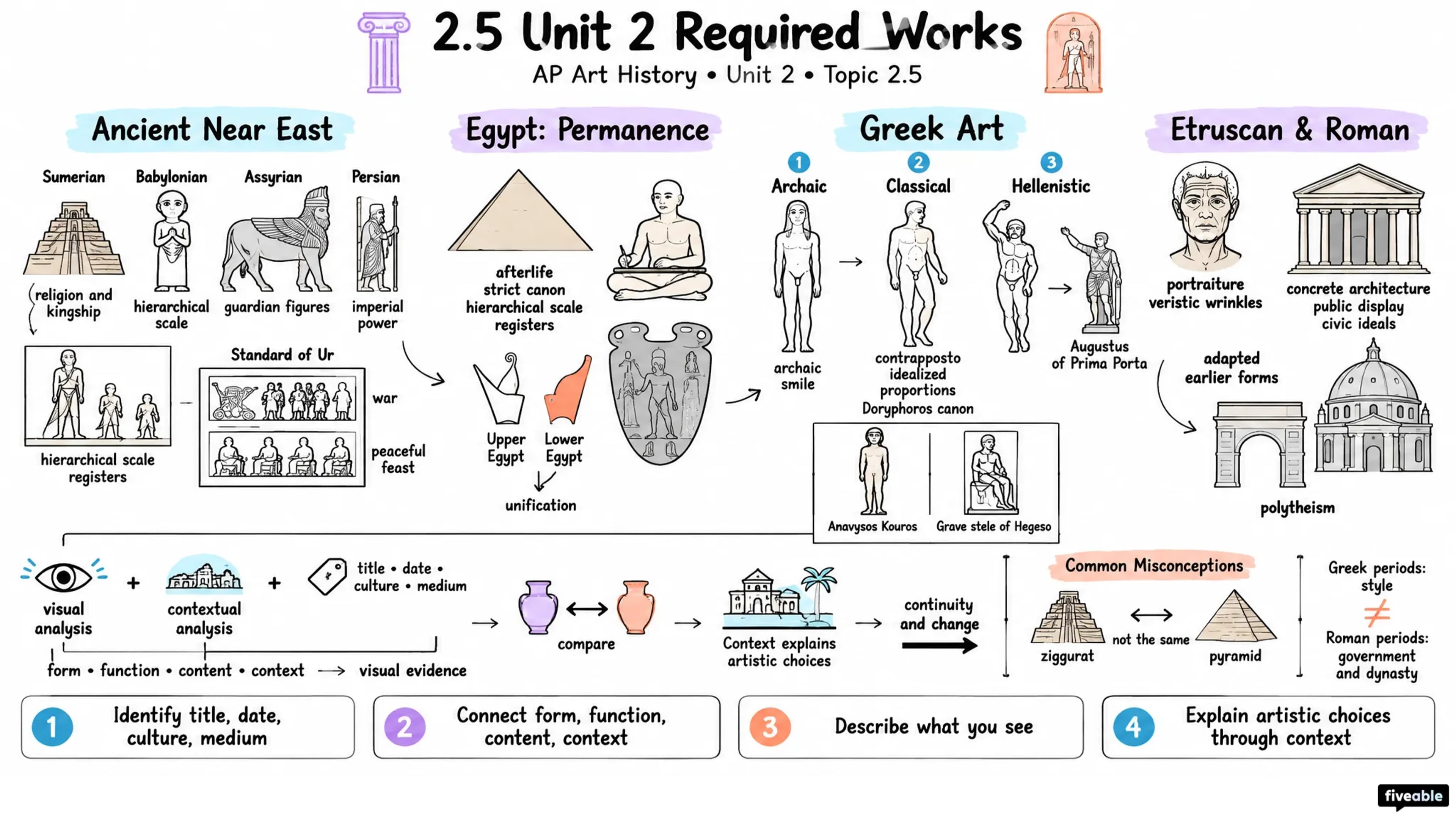 2.5 Unit 2 Required Works - AP Art History - Unit 2 visual cheatsheet
