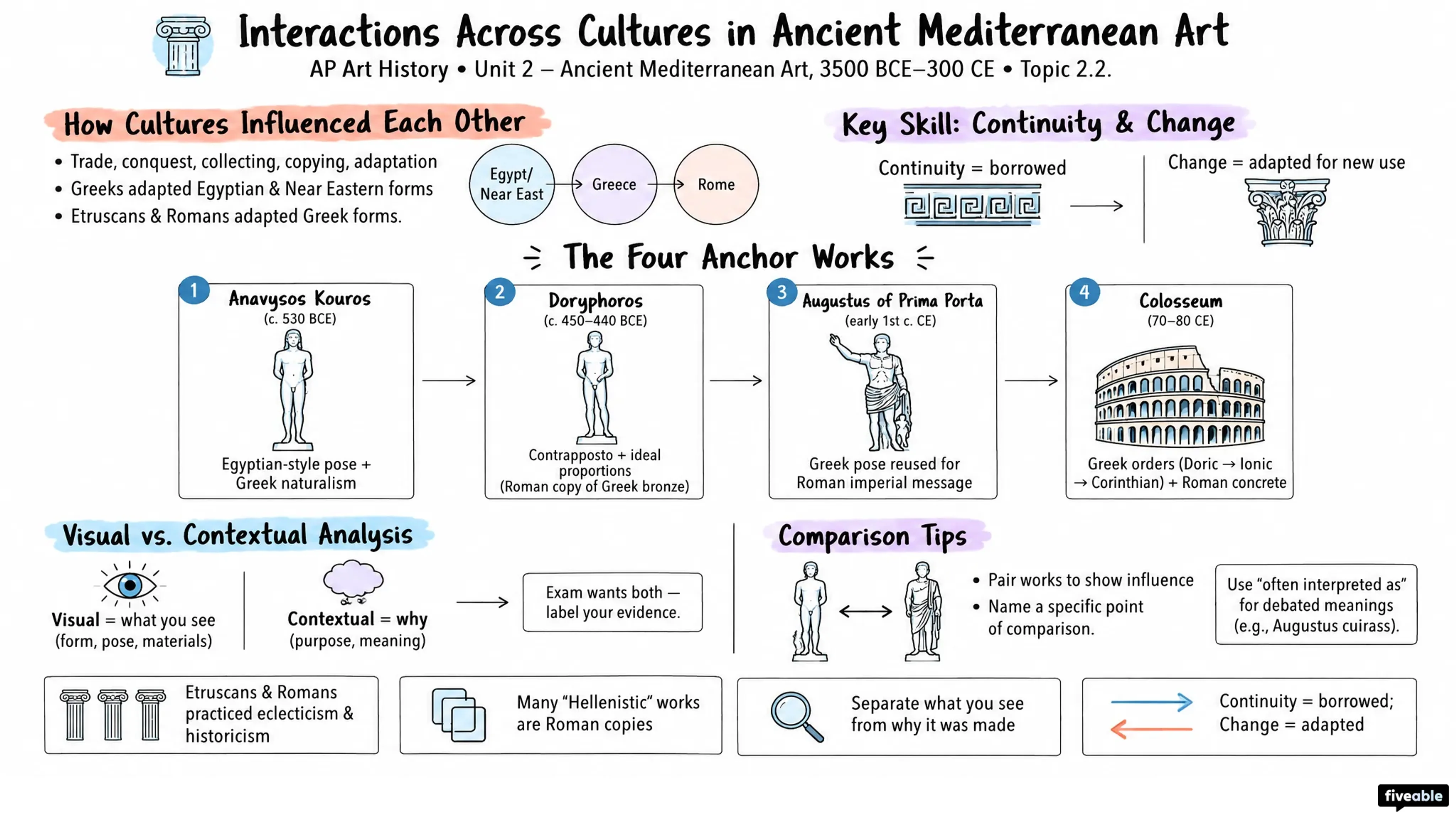 2.2 Interactions Across Cultures in Ancient Mediterranean Art - AP Art History - Unit 2 visual cheatsheet