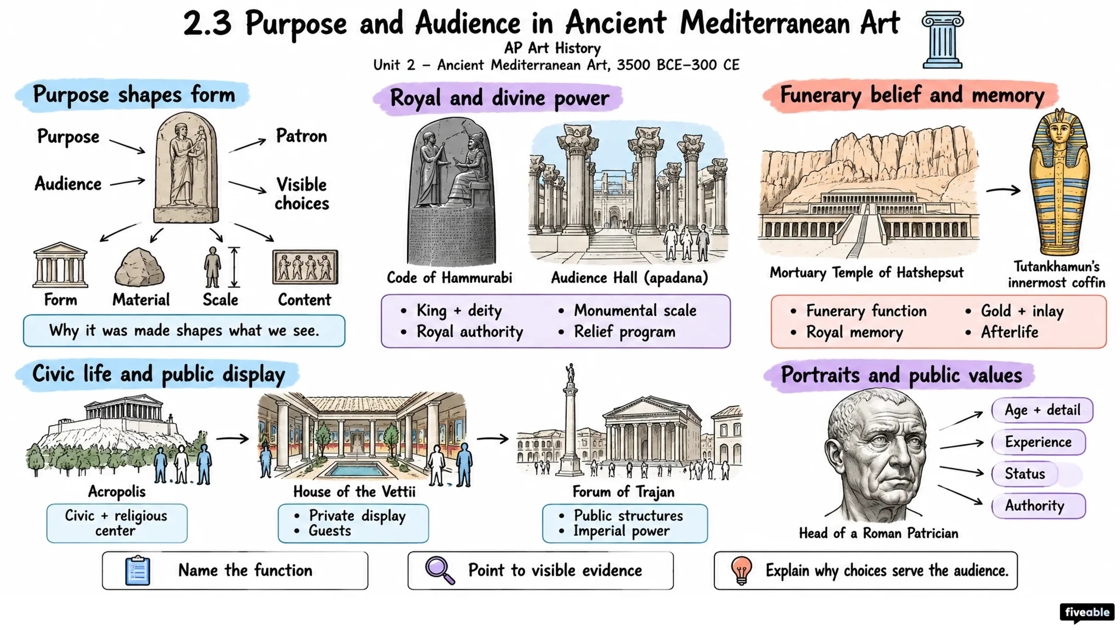 2.3 Purpose and Audience in Ancient Mediterranean Art - AP Art History - Unit 2 visual cheatsheet