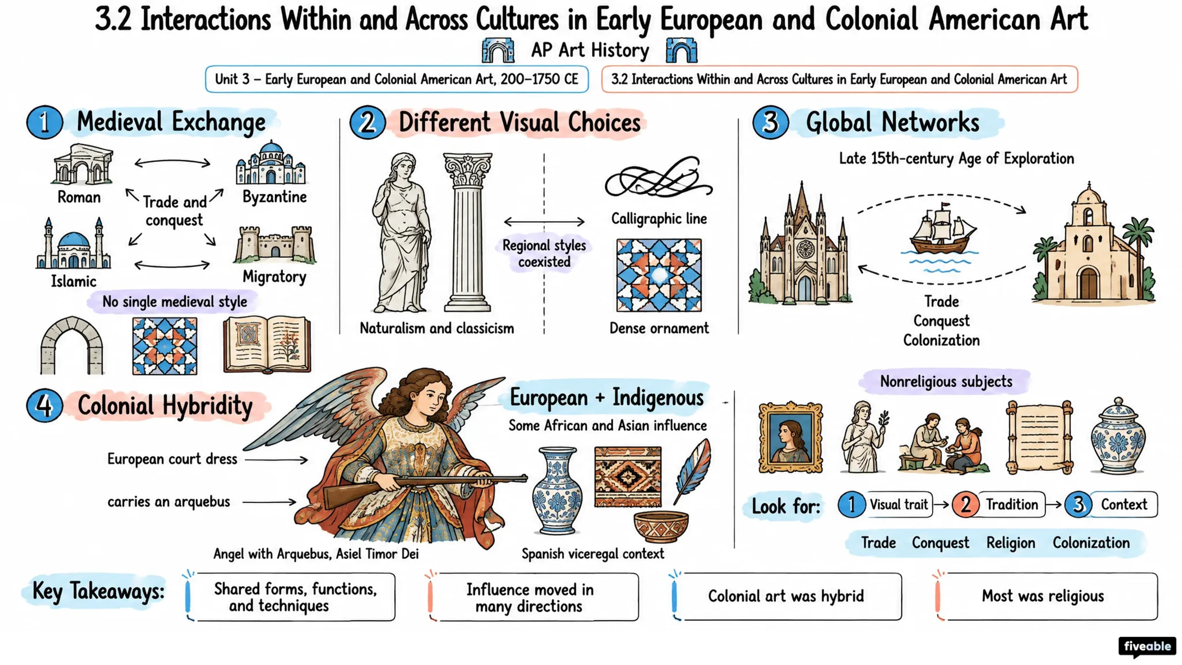 3.2 Interactions Within and Across Cultures in Early European and Colonial American Art - AP Art History - Unit 3 visual cheatsheet