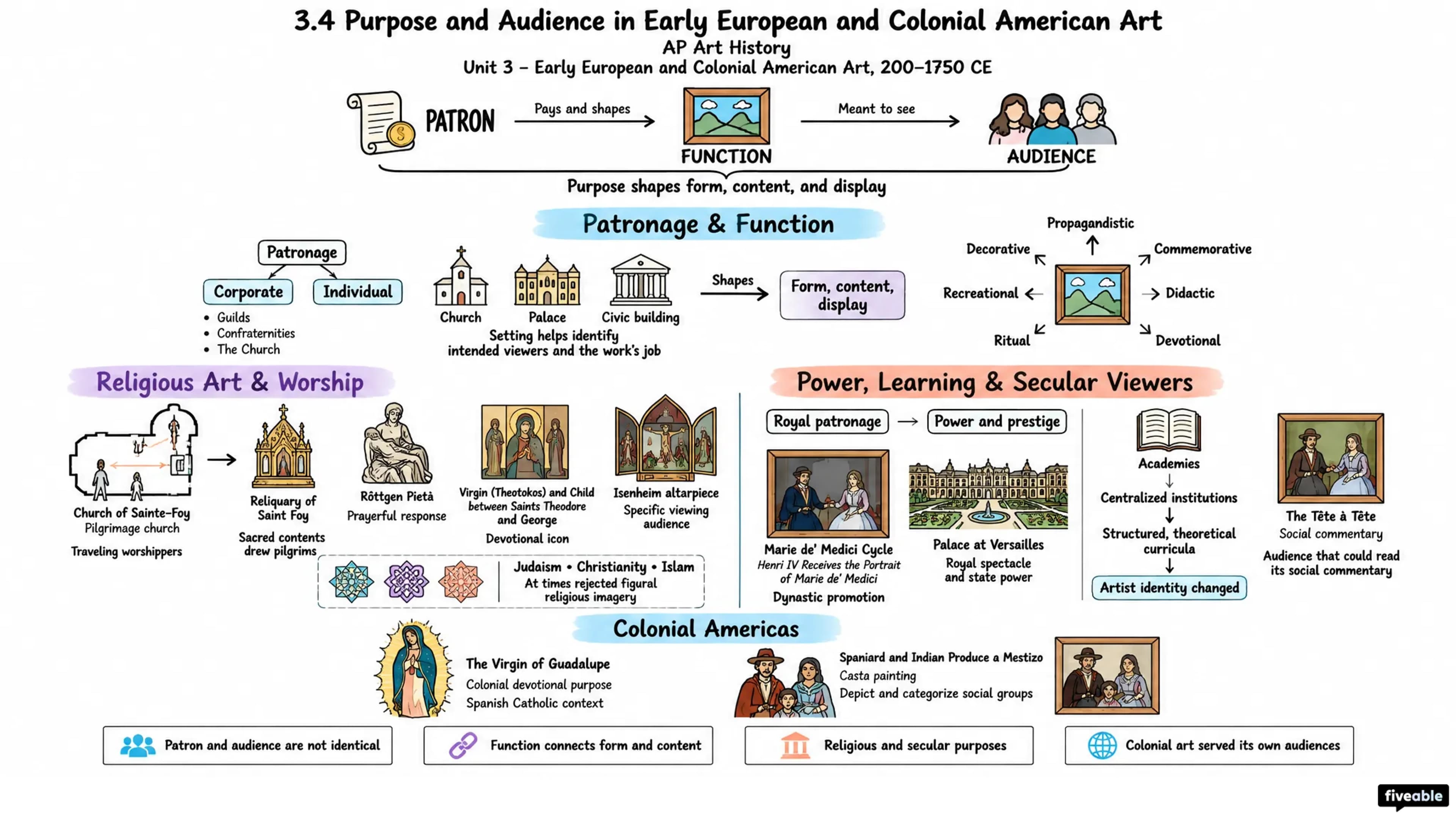 3.4 Purpose and Audience in Early European and Colonial American Art - AP Art History - Unit 3 visual cheatsheet