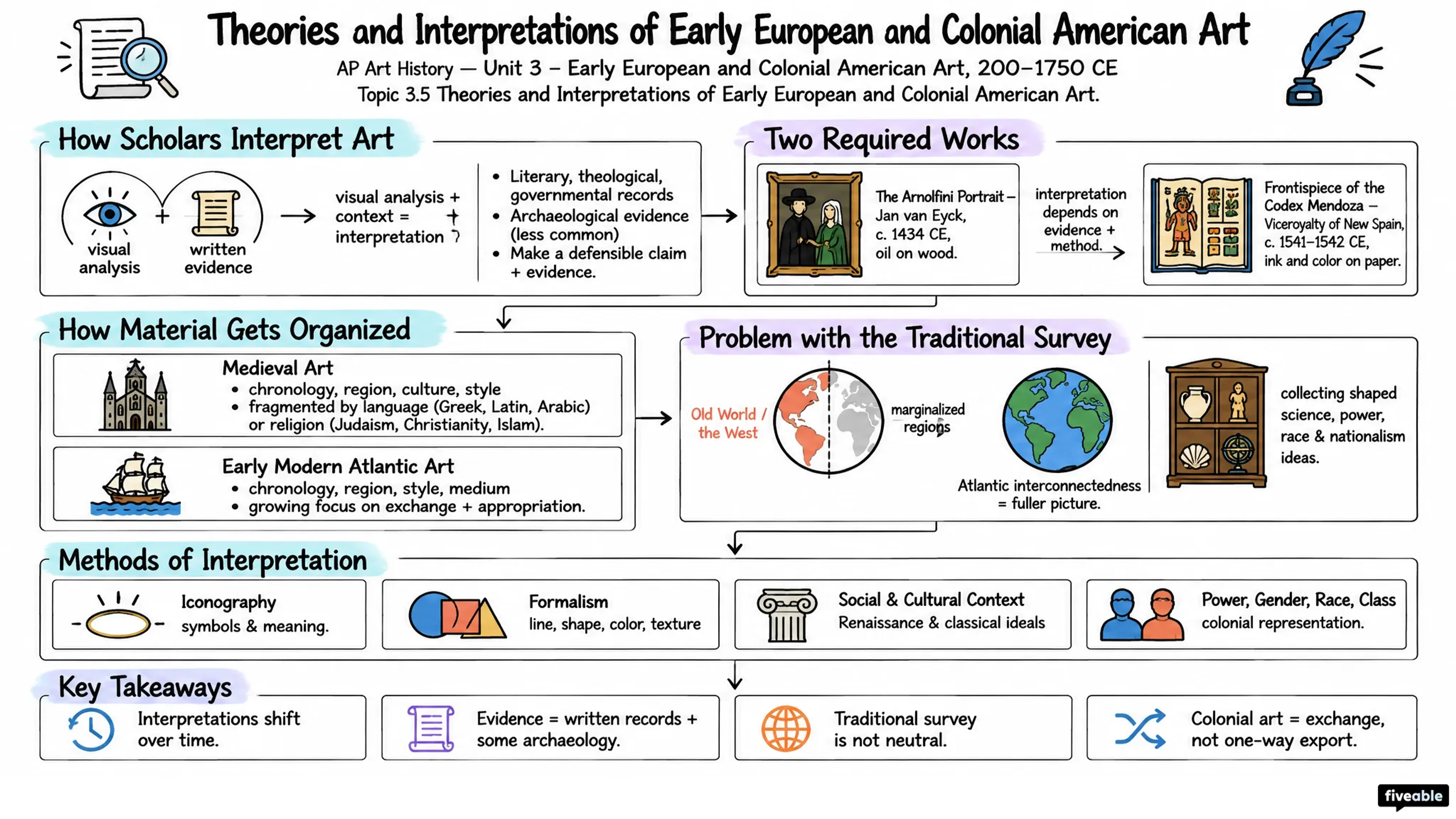 3.5 Theories and Interpretations of Early European and Colonial American Art - AP Art History - Unit 3 visual cheatsheet