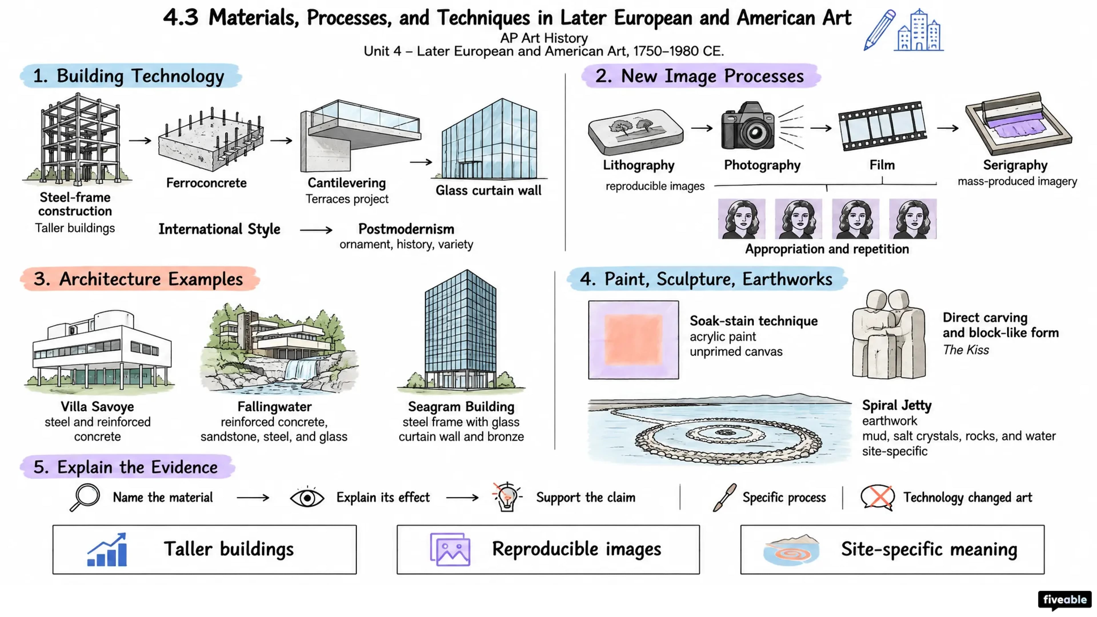 4.3 Materials, Processes, and Techniques in Later European and American Art - AP Art History - Unit 4 visual cheatsheet