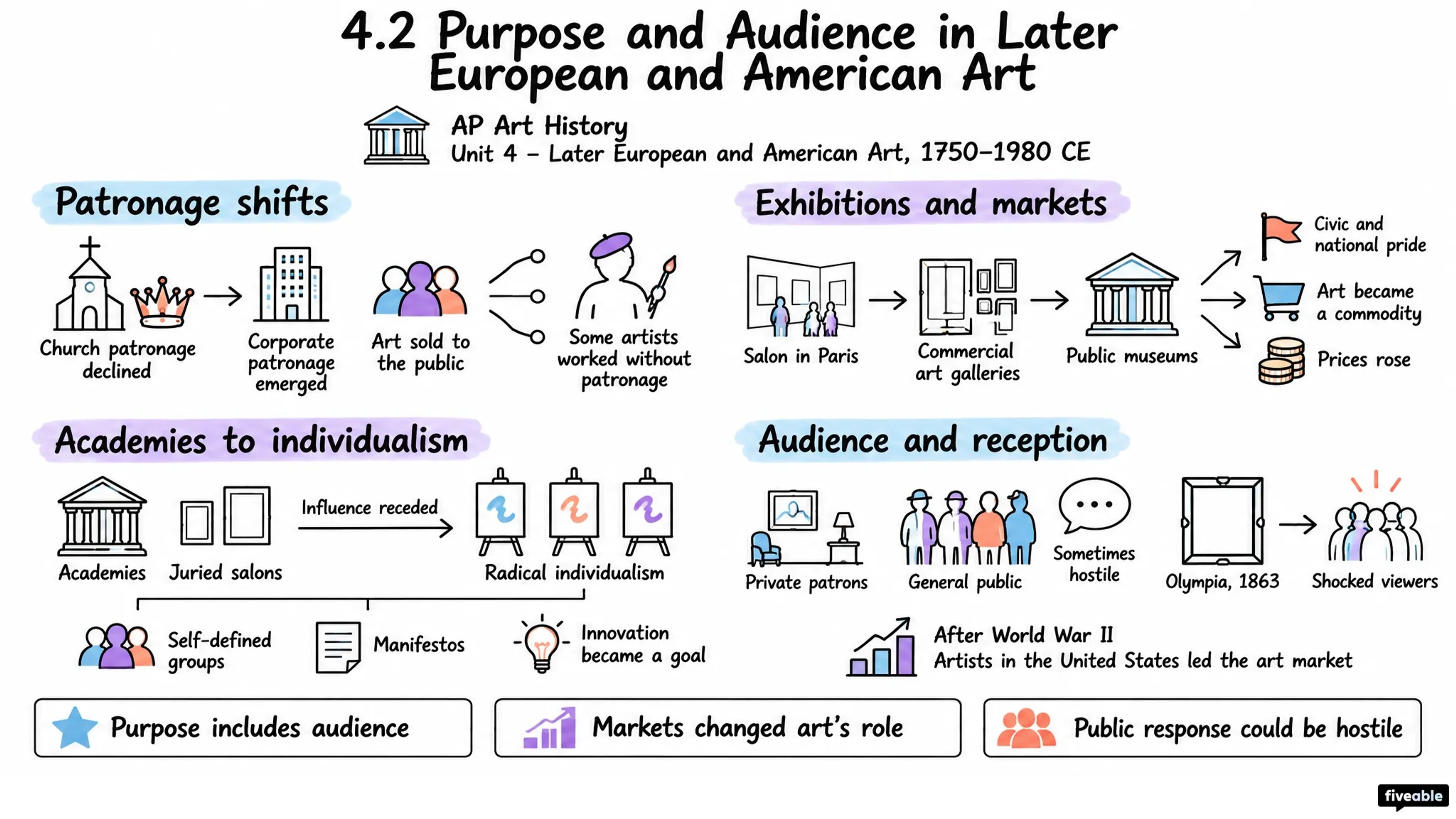 4.2 Purpose and Audience in Later European and American Art - AP Art History - Unit 4 visual cheatsheet