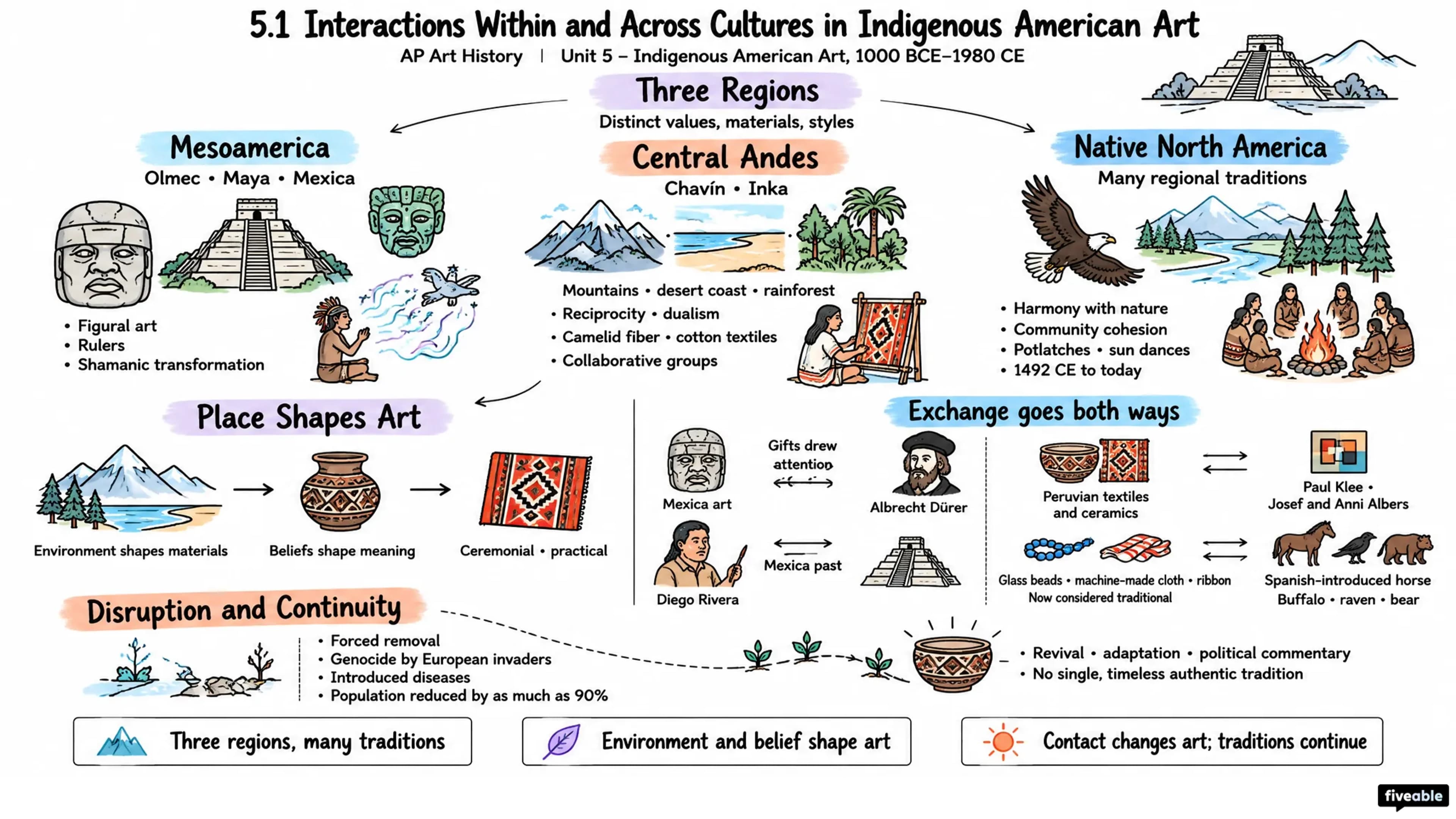 5.1 Interactions Within and Across Cultures in Indigenous American Art - AP Art History - Unit 5 visual cheatsheet