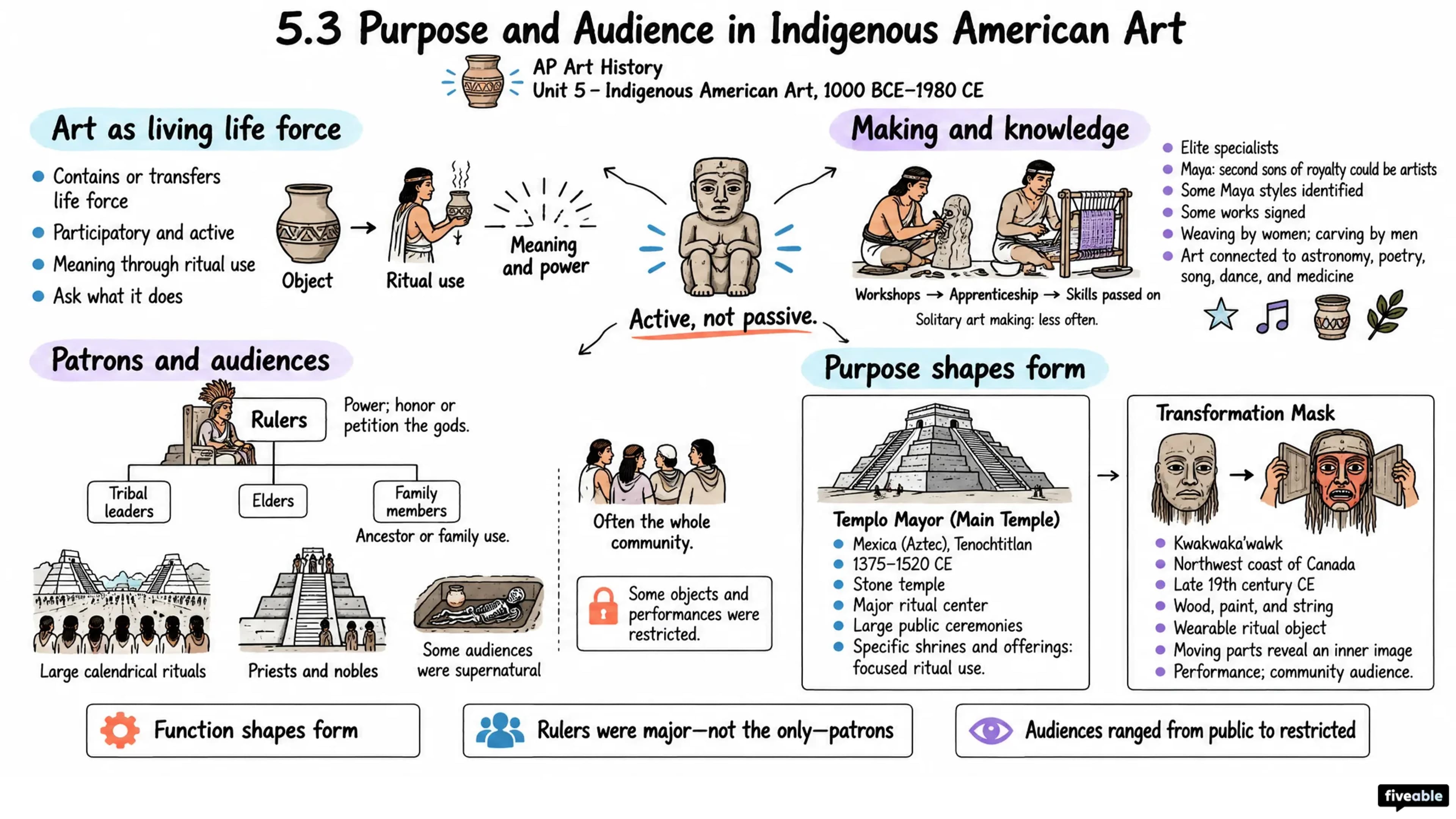 5.3 Purpose and Audience in Indigenous American Art - AP Art History - Unit 5 visual cheatsheet