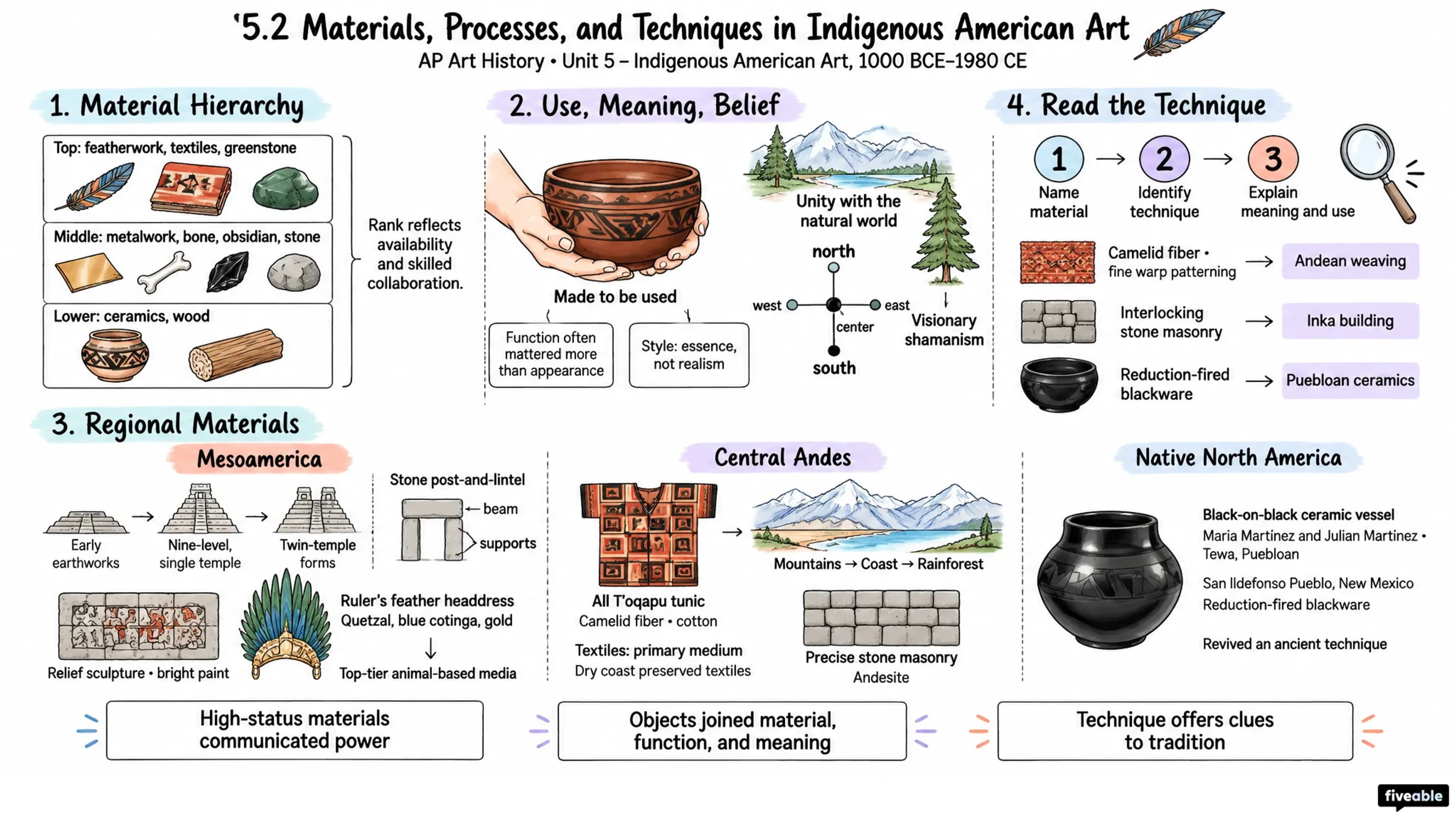 5.2 Materials, Processes, and Techniques in Indigenous American Art - AP Art History - Unit 5 visual cheatsheet