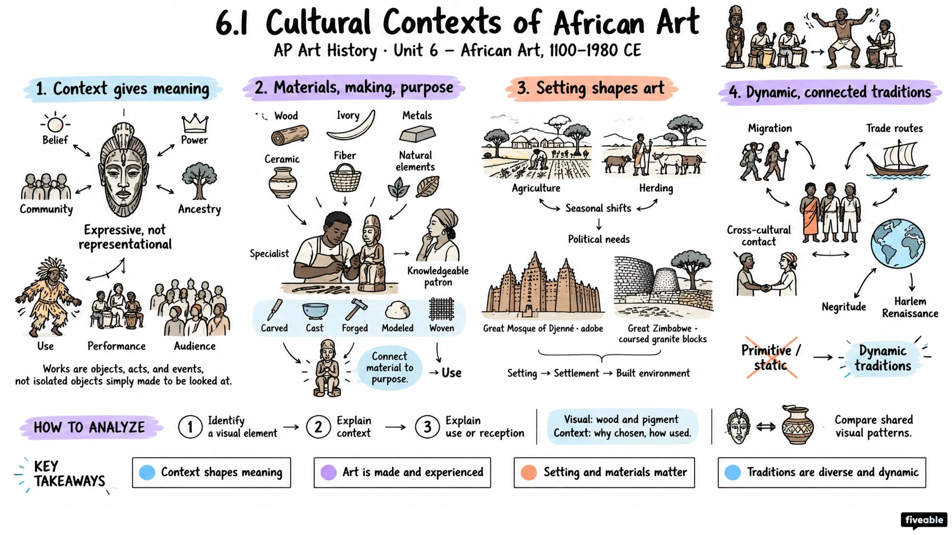 6.1 Cultural Contexts of African Art - AP Art History - Unit 6 visual cheatsheet