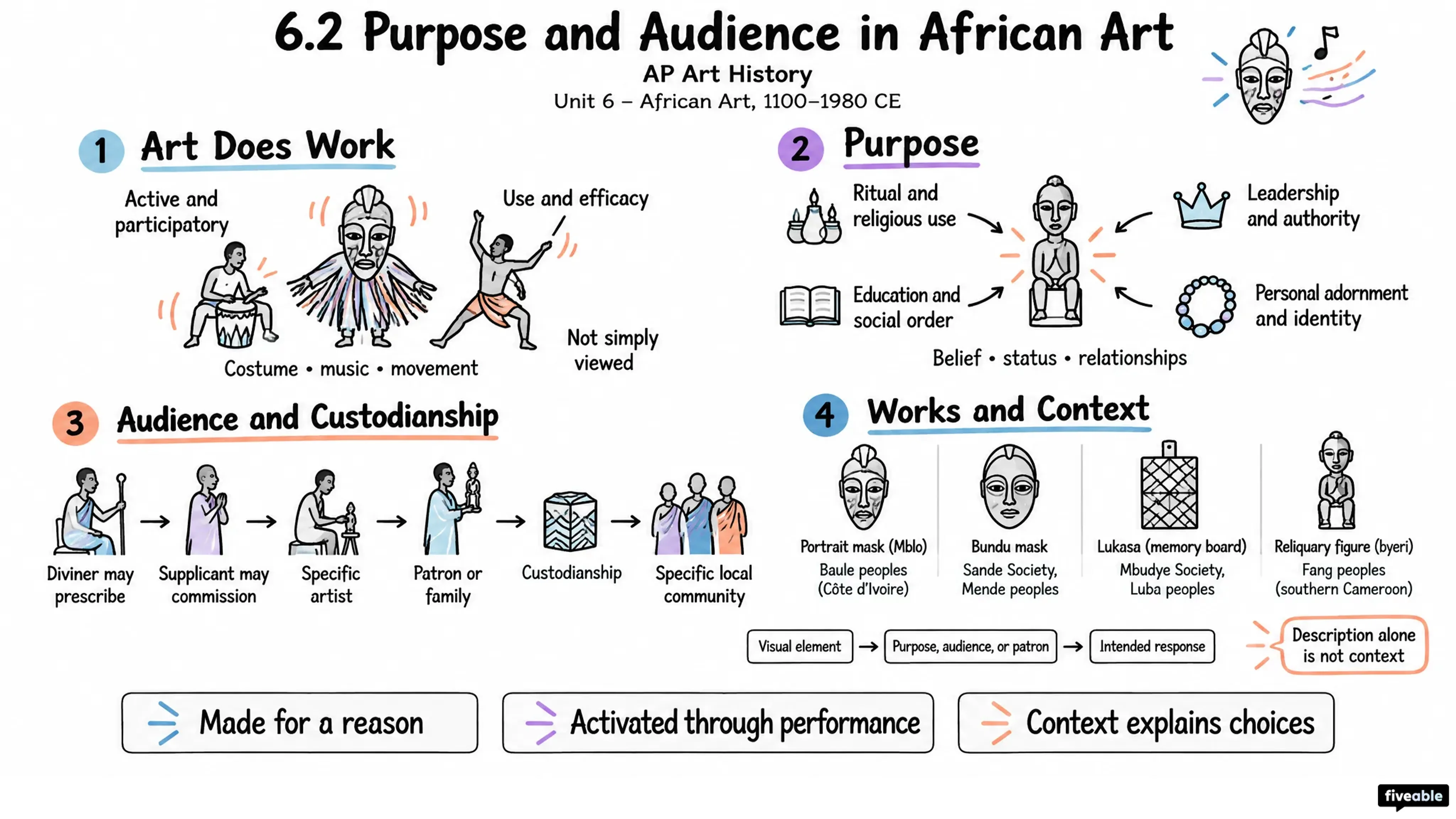 6.2 Purpose and Audience in African Art - AP Art History - Unit 6 visual cheatsheet