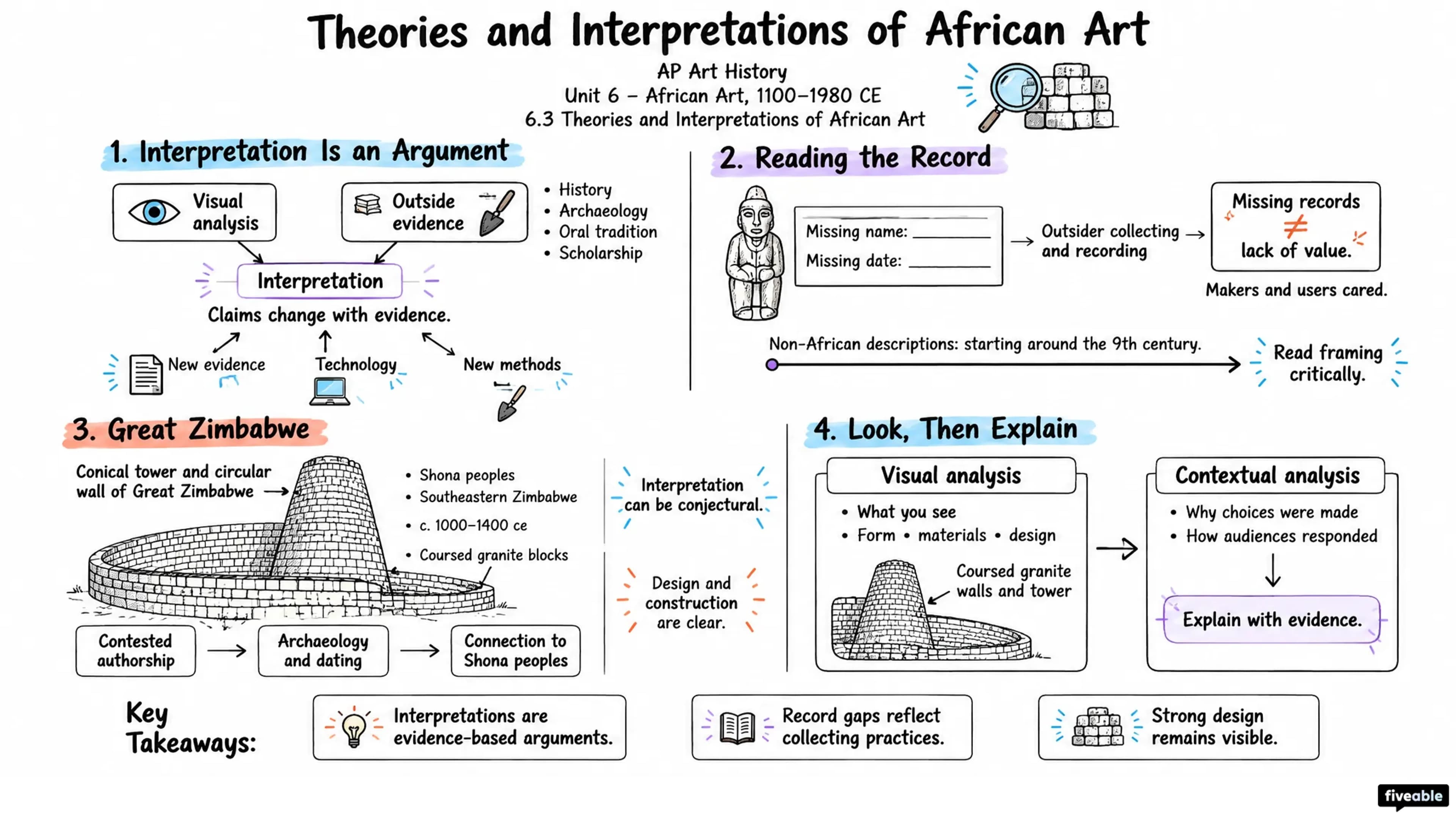 6.3 Theories and Interpretations of African Art - AP Art History - Unit 6 visual cheatsheet
