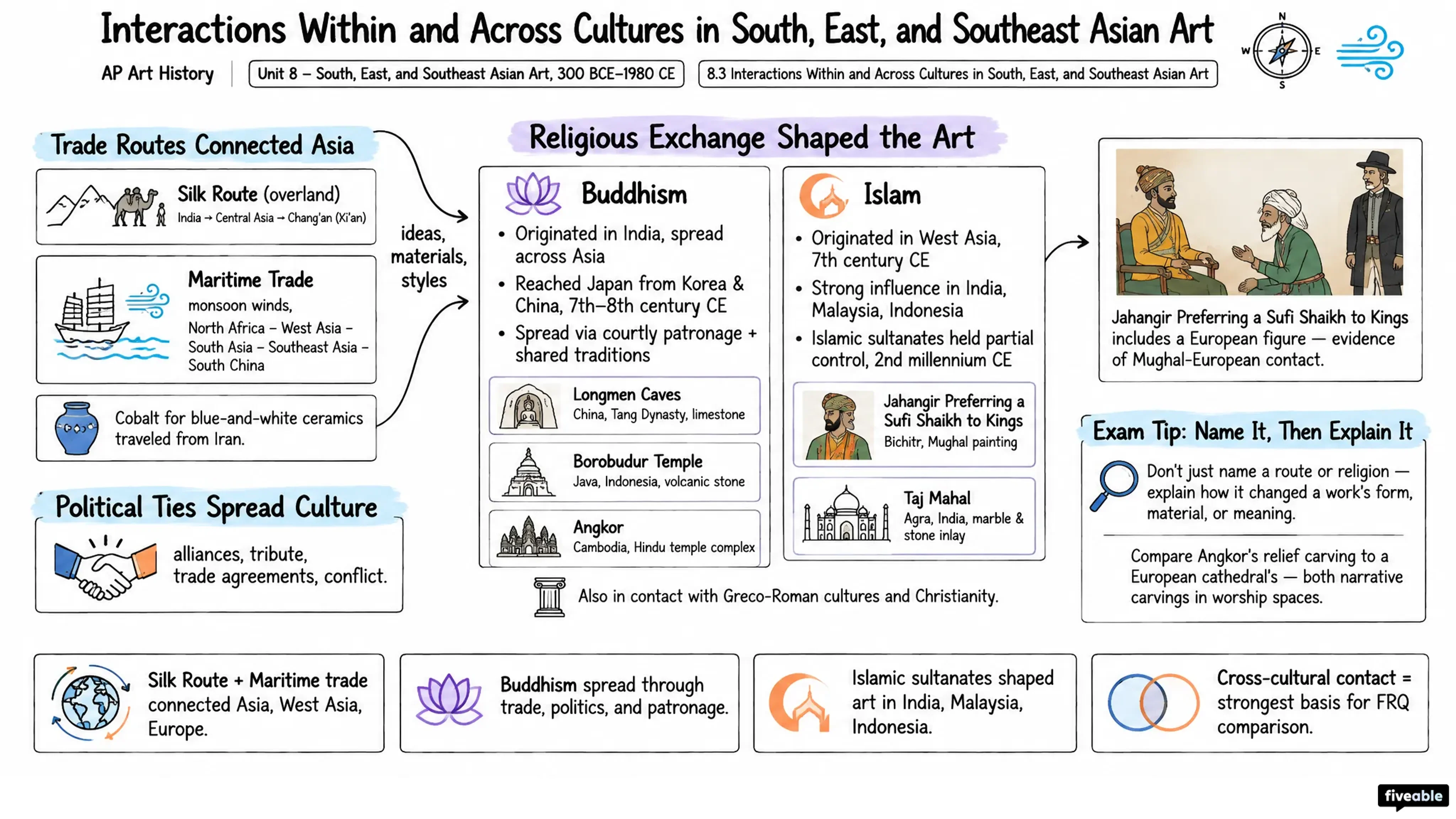 8.3 Interactions Within and Across Cultures in South, East, and Southeast Asian Art - AP Art History - Unit 8 visual cheatsheet