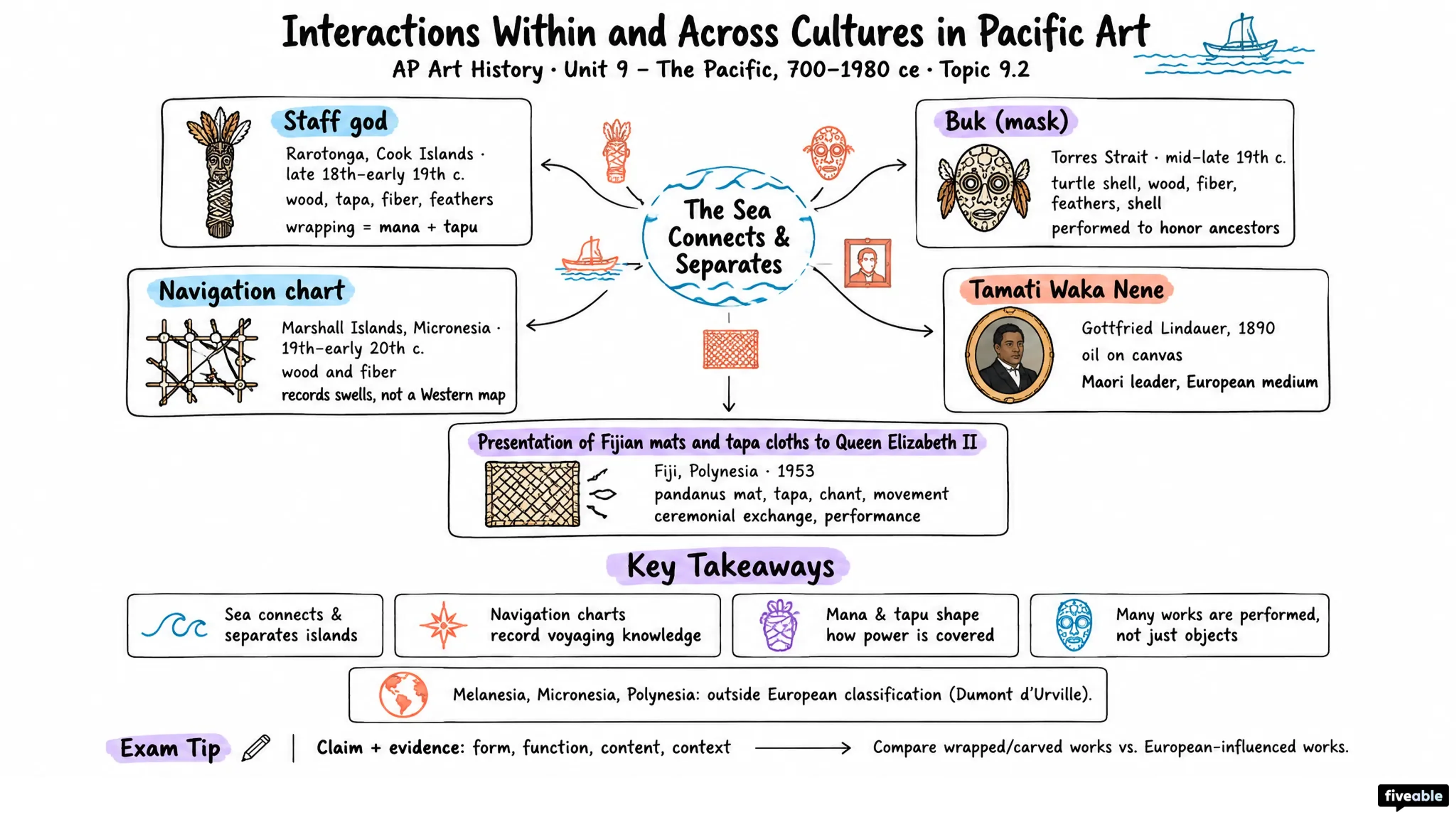 9.2 Interactions Within and Across Cultures in Pacific Art - AP Art History - Unit 9 visual cheatsheet