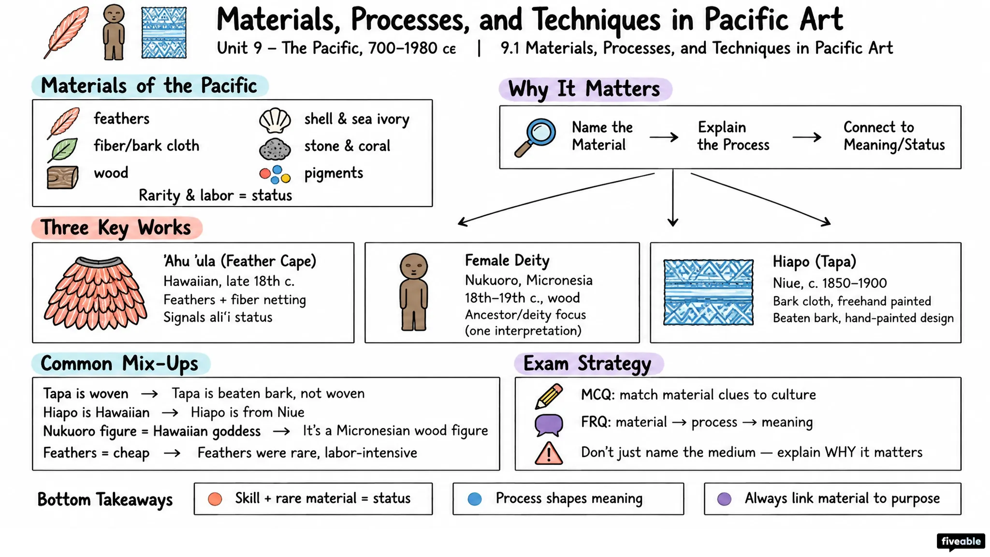 9.1 Materials, Processes, and Techniques in Pacific Art - AP Art History - Unit 9 visual cheatsheet