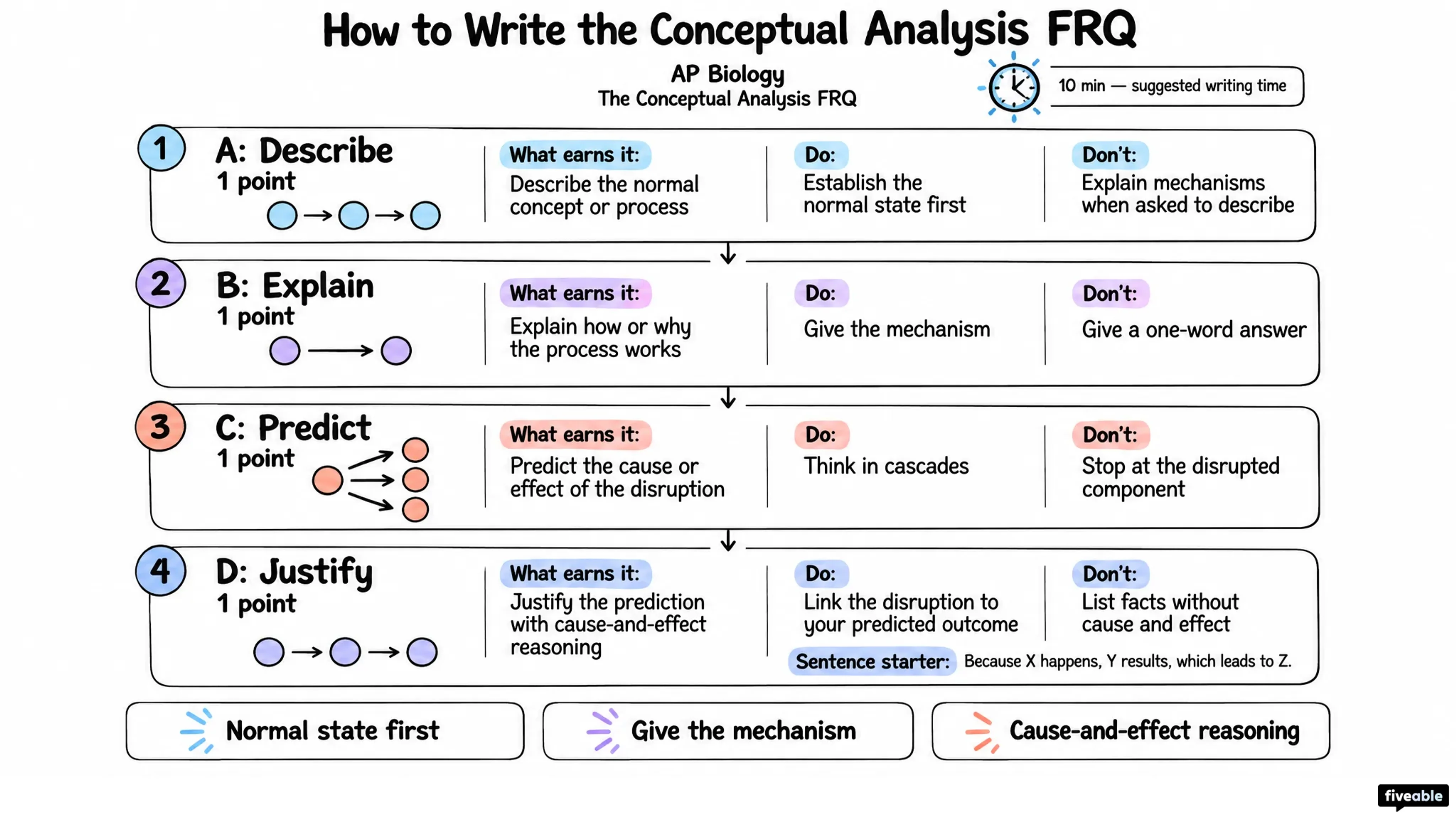 How to Write the AP Biology Conceptual Analysis FRQ