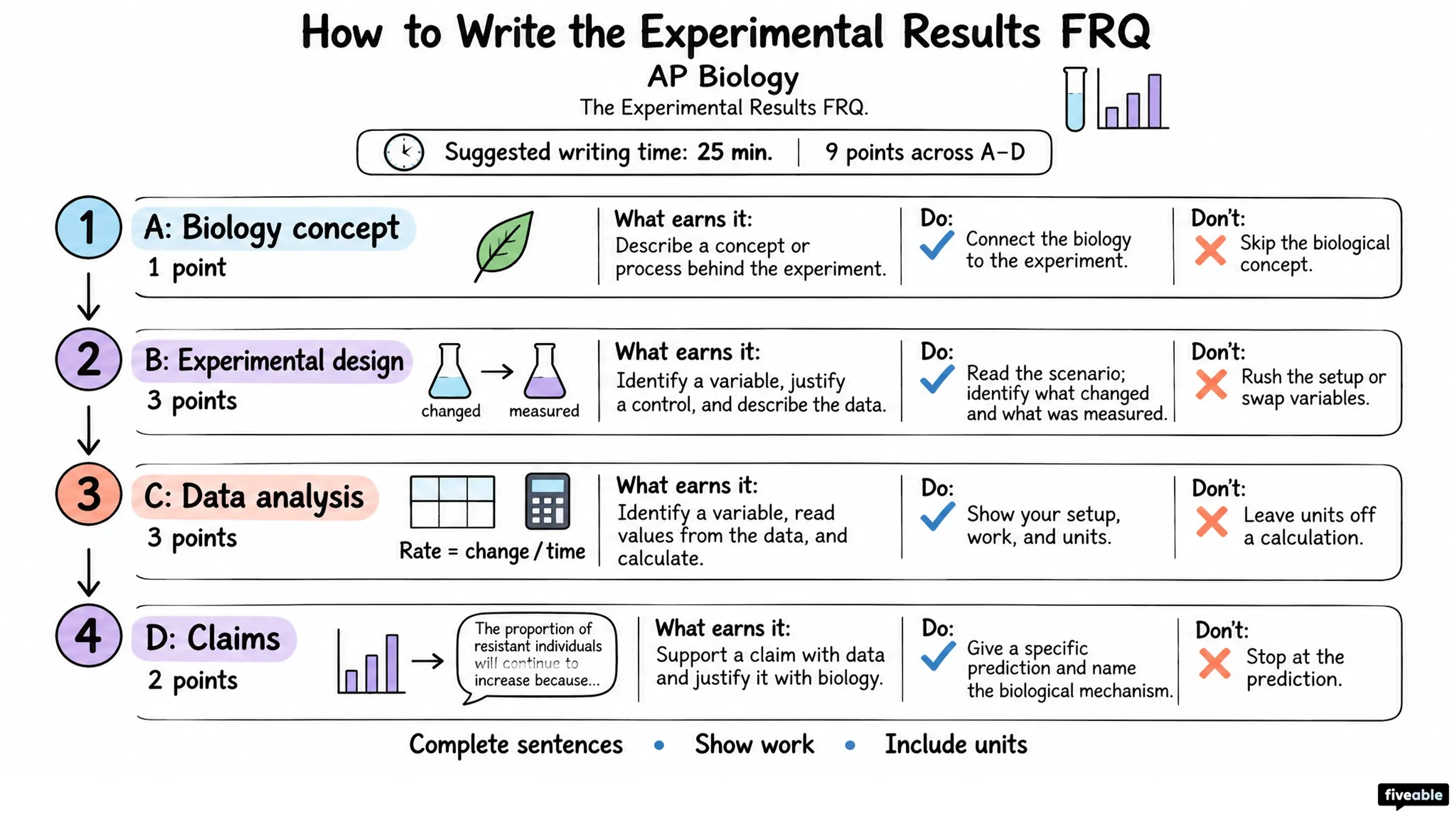 How to Write the AP Biology Experimental Results FRQ