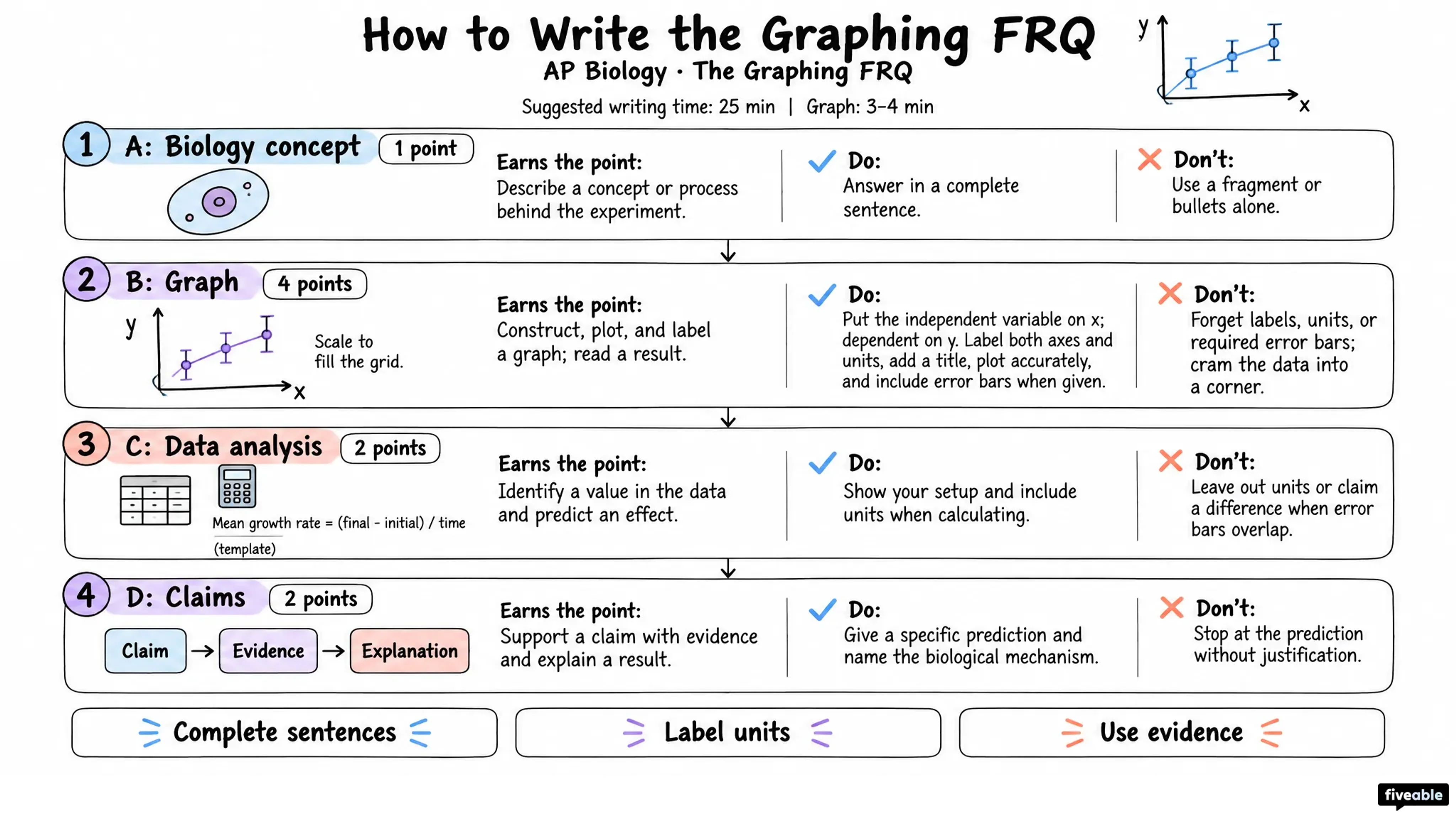 How to Write the AP Biology Graphing FRQ