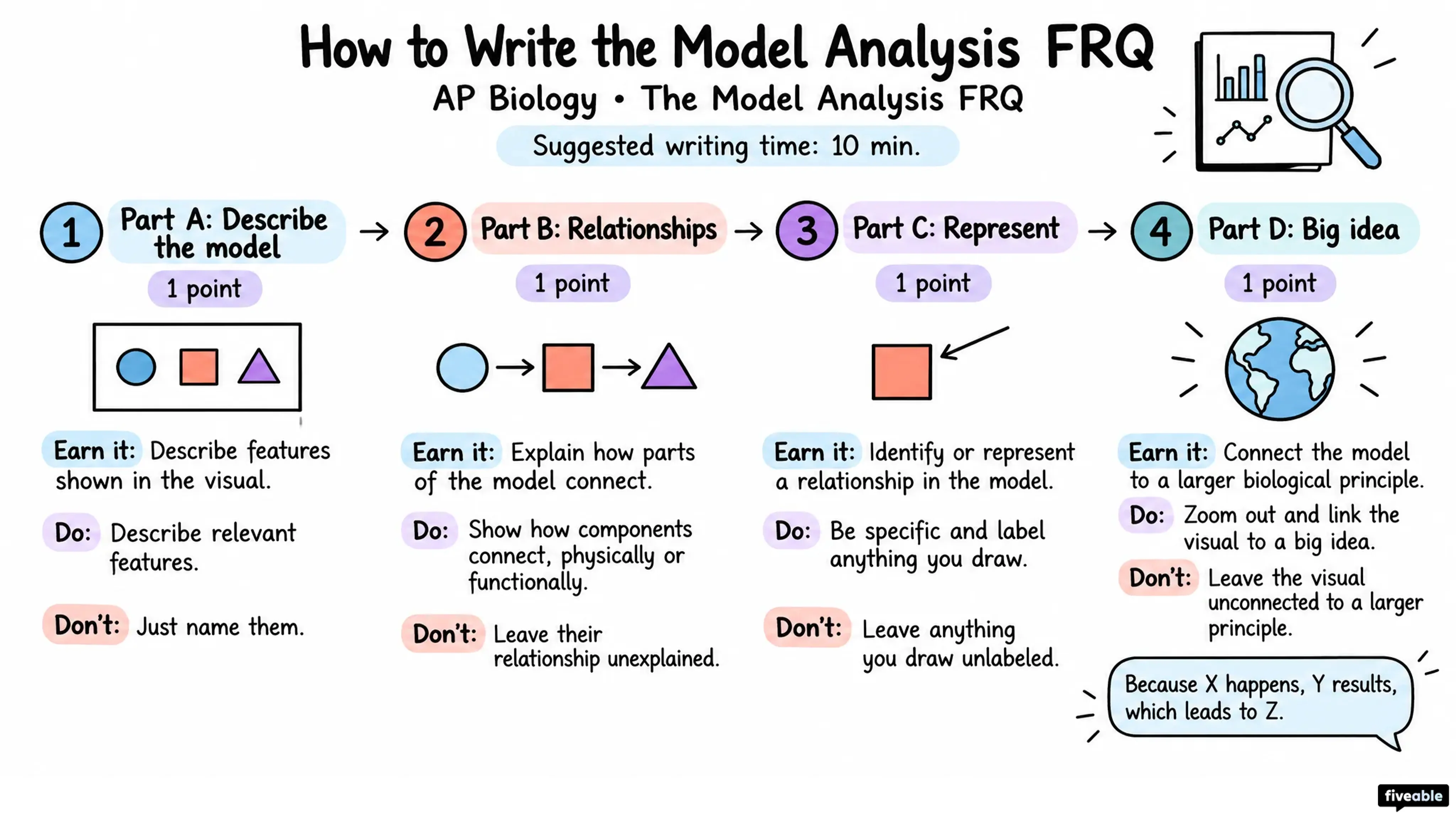 How to Write the AP Biology Model Analysis FRQ