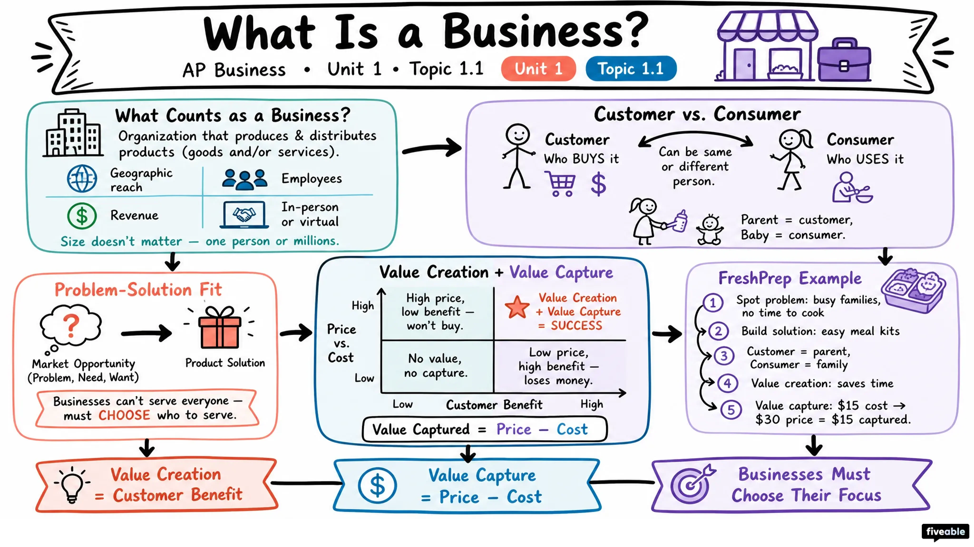 1.1 What Is a Business? - AP Business - Unit 1 visual cheatsheet