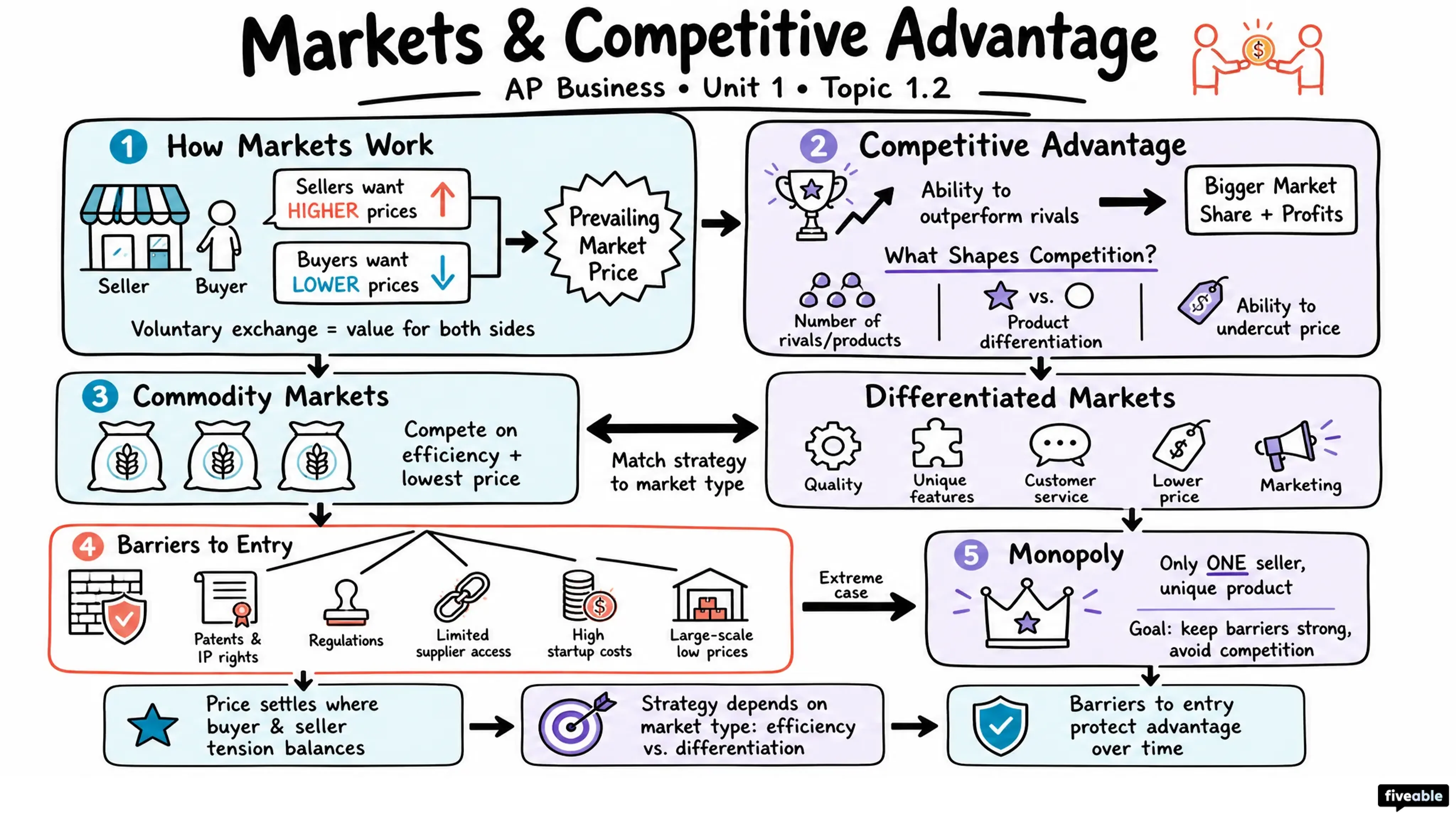 1.2 Markets and Competitive Advantage - AP Business - Unit 1 visual cheatsheet
