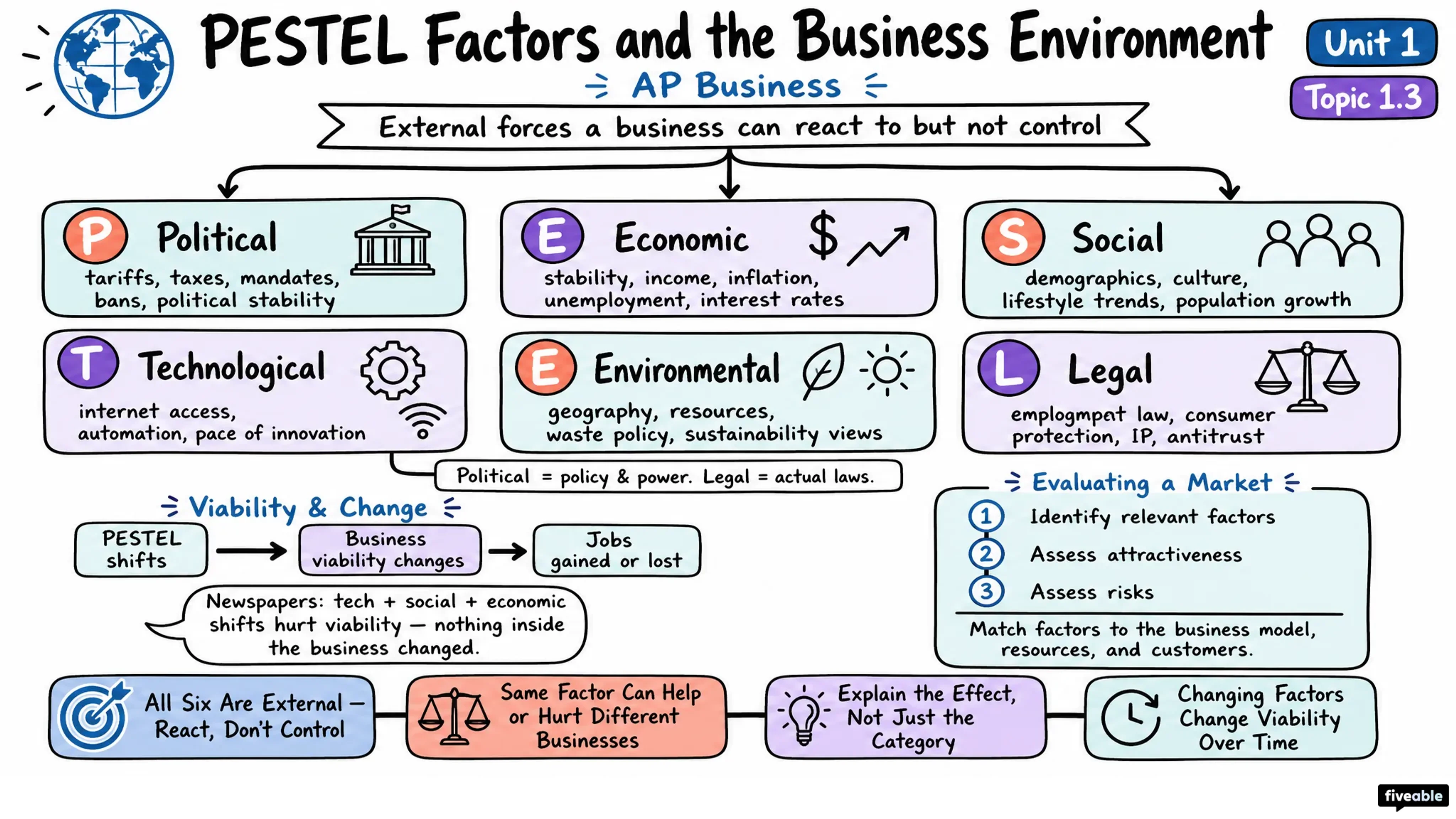 1.3 PESTEL Factors and the Business Environment - AP Business - Unit 1 visual cheatsheet