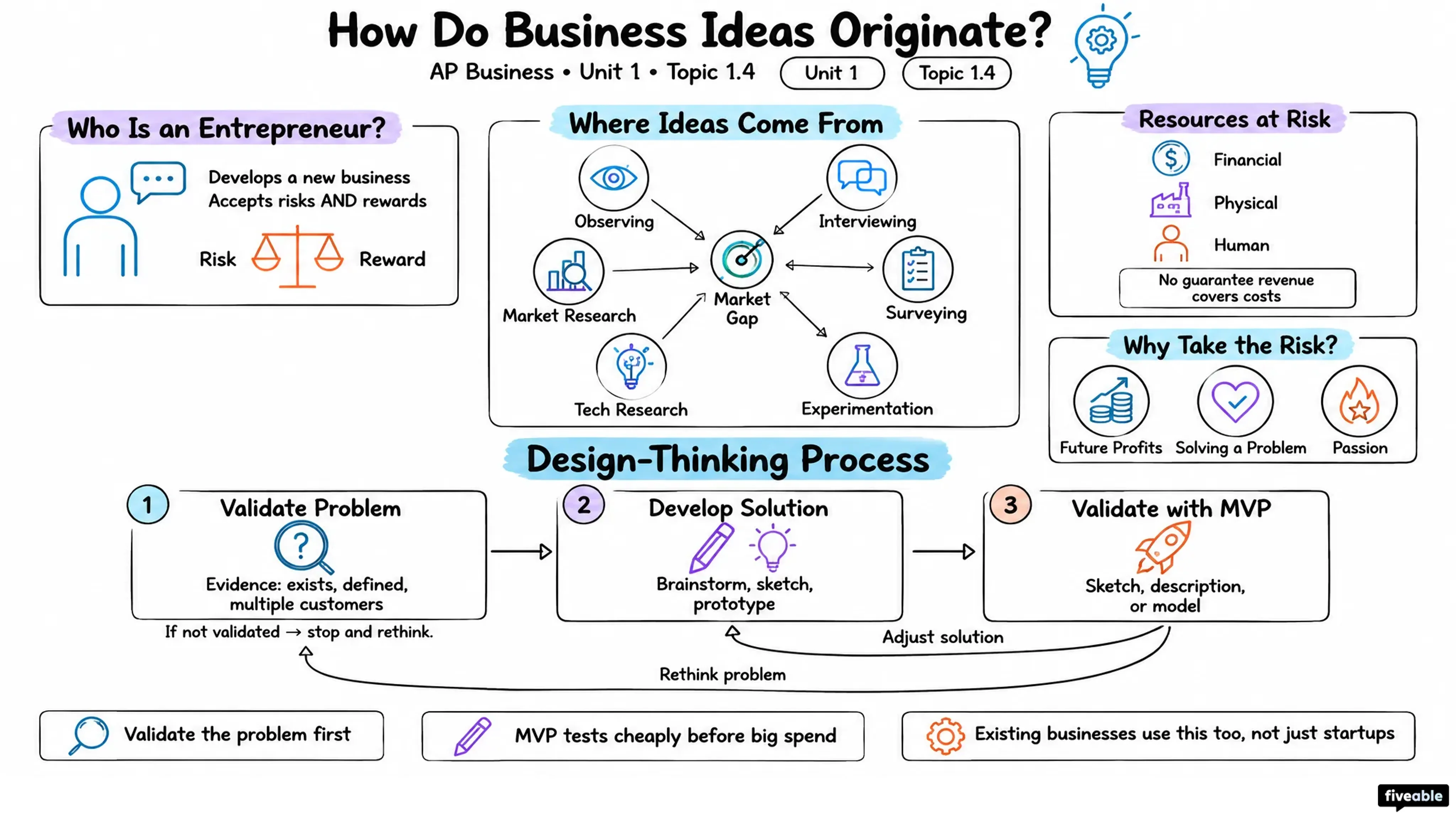 1.4 How Do Business Ideas Originate? - AP Business - Unit 1 visual cheatsheet
