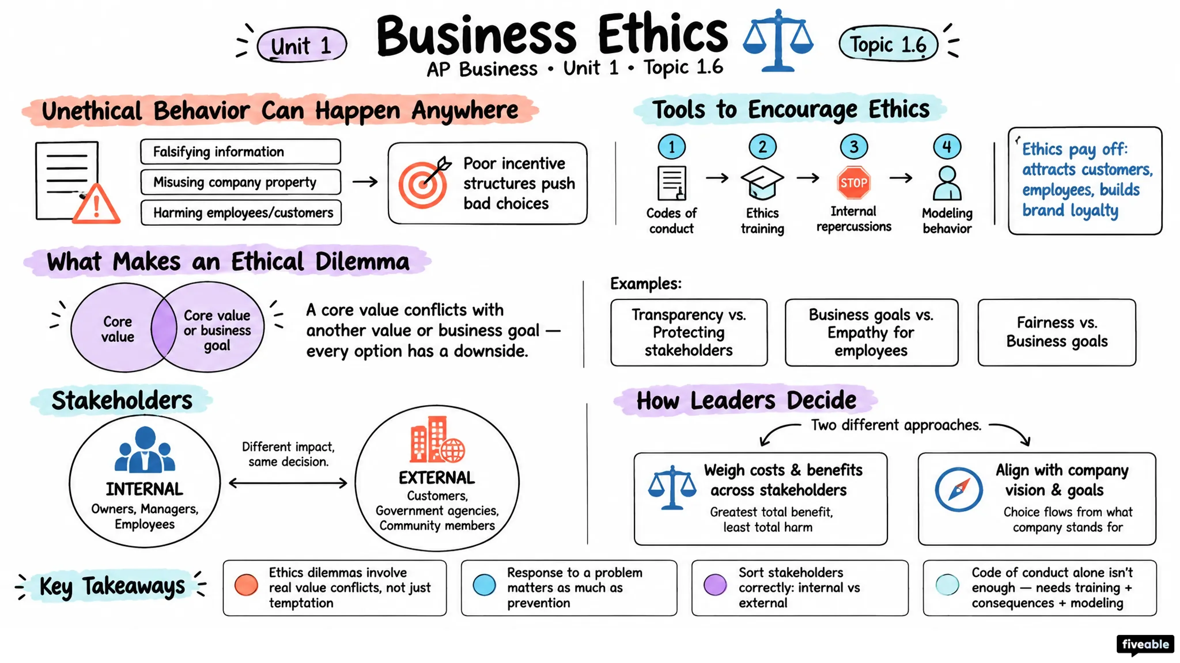 1.6 Business Ethics - AP Business - Unit 1 visual cheatsheet