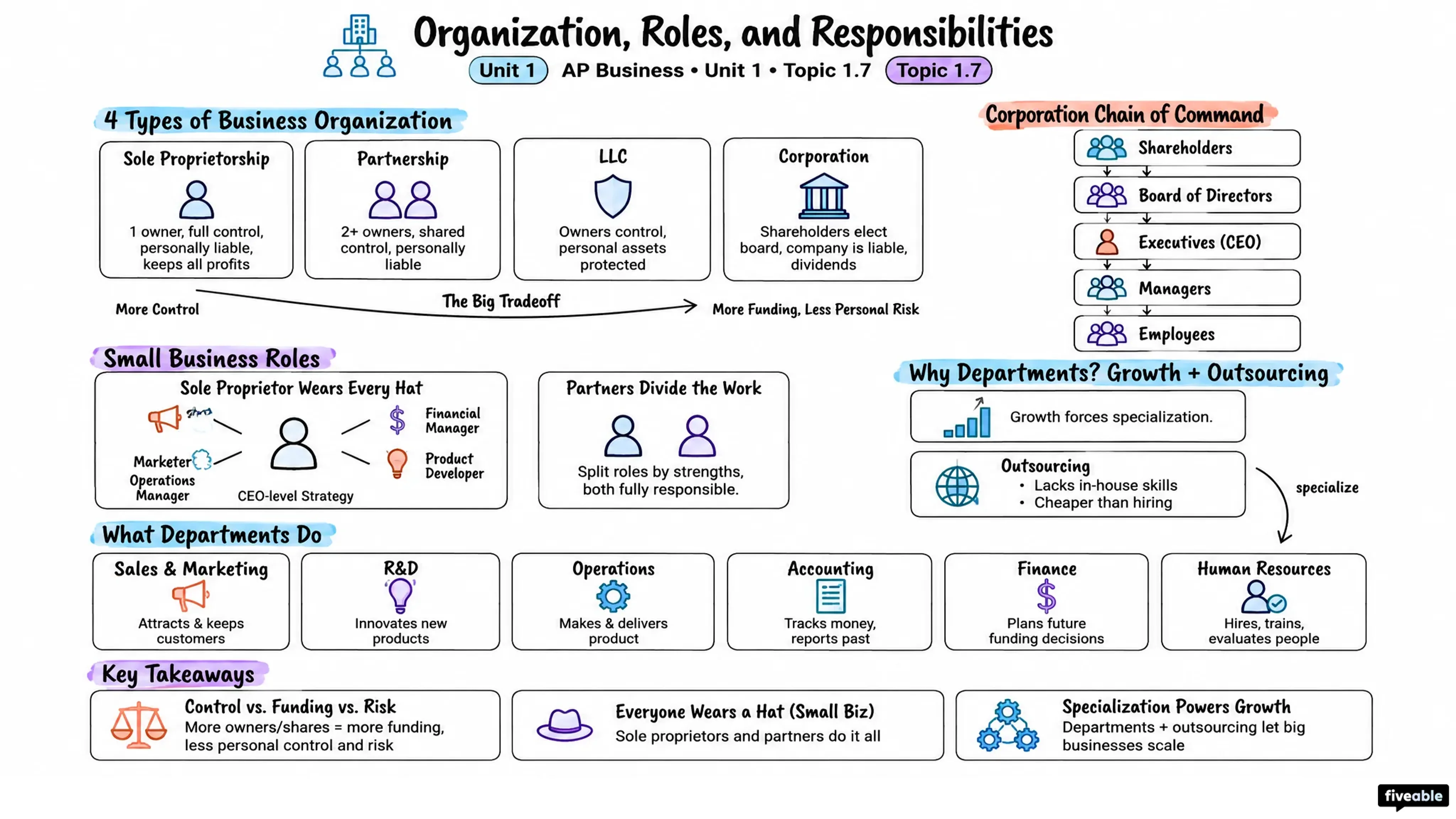 1.7 Organization, Roles, and Responsibilities - AP Business - Unit 1 visual cheatsheet