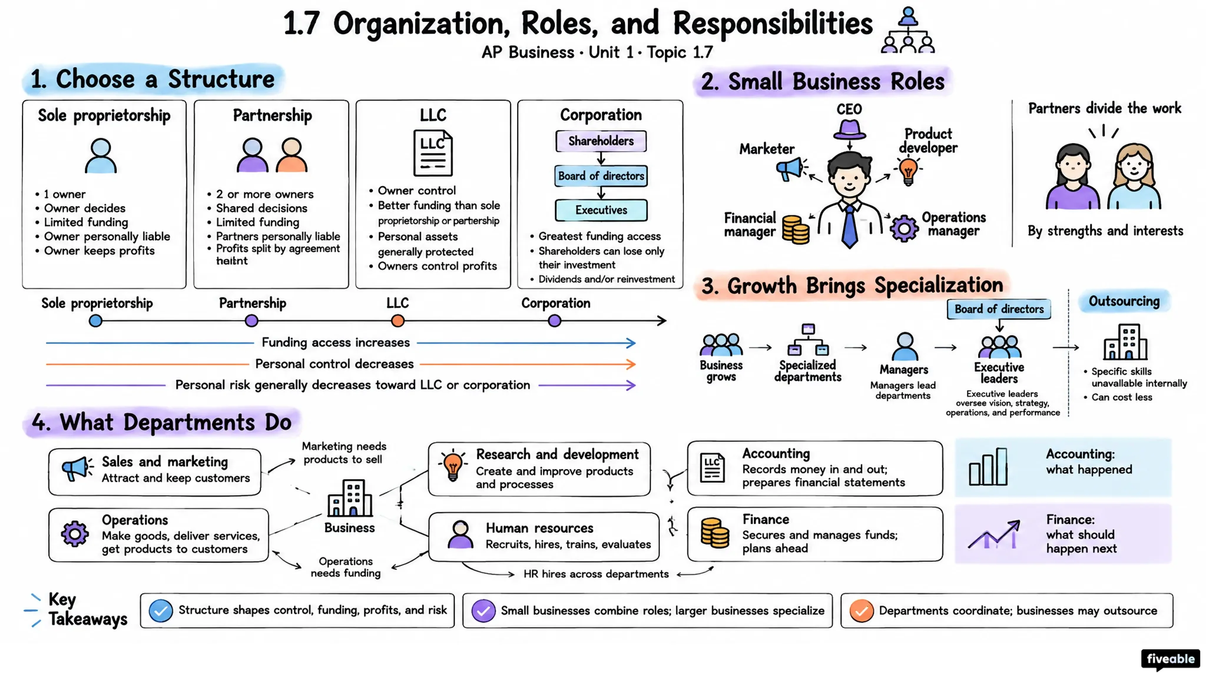 1.7 Organization, Roles, and Responsibilities - AP Business - Unit 1 visual cheatsheet