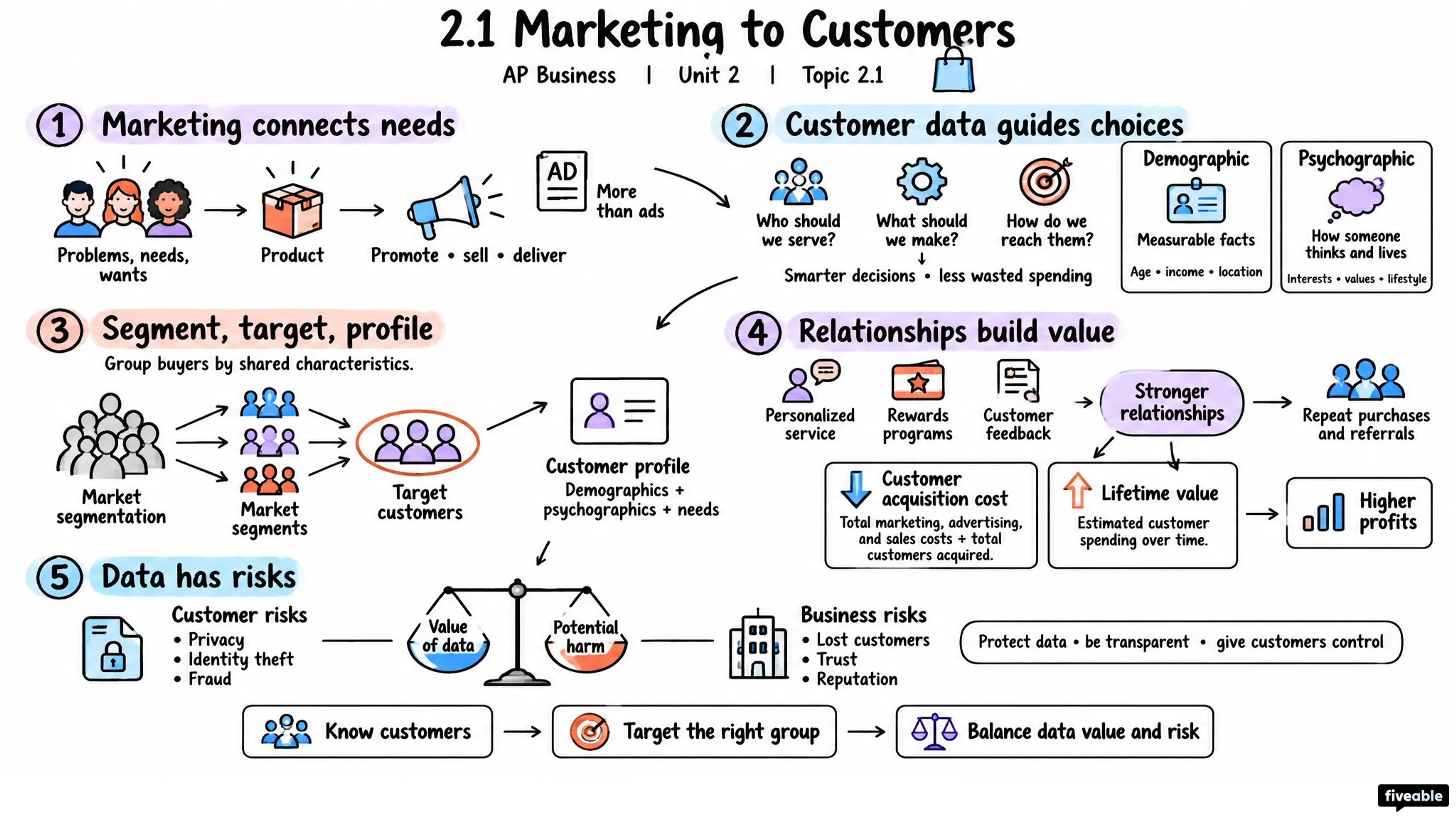 2.1 Marketing to Customers - AP Business - Unit 2 visual cheatsheet