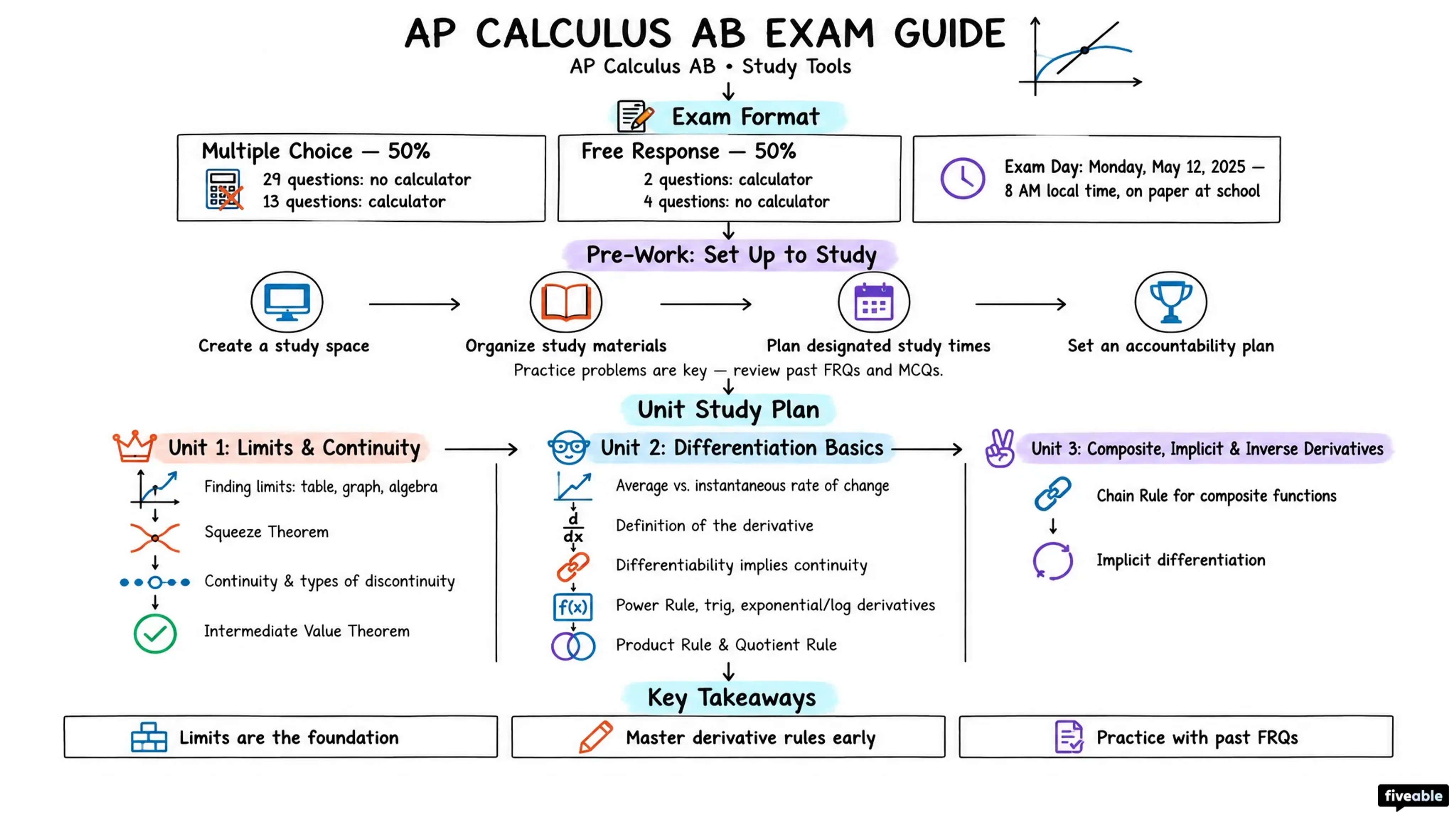 AP Calculus AB Exam Guide - AP Calculus - Study Tools visual cheatsheet