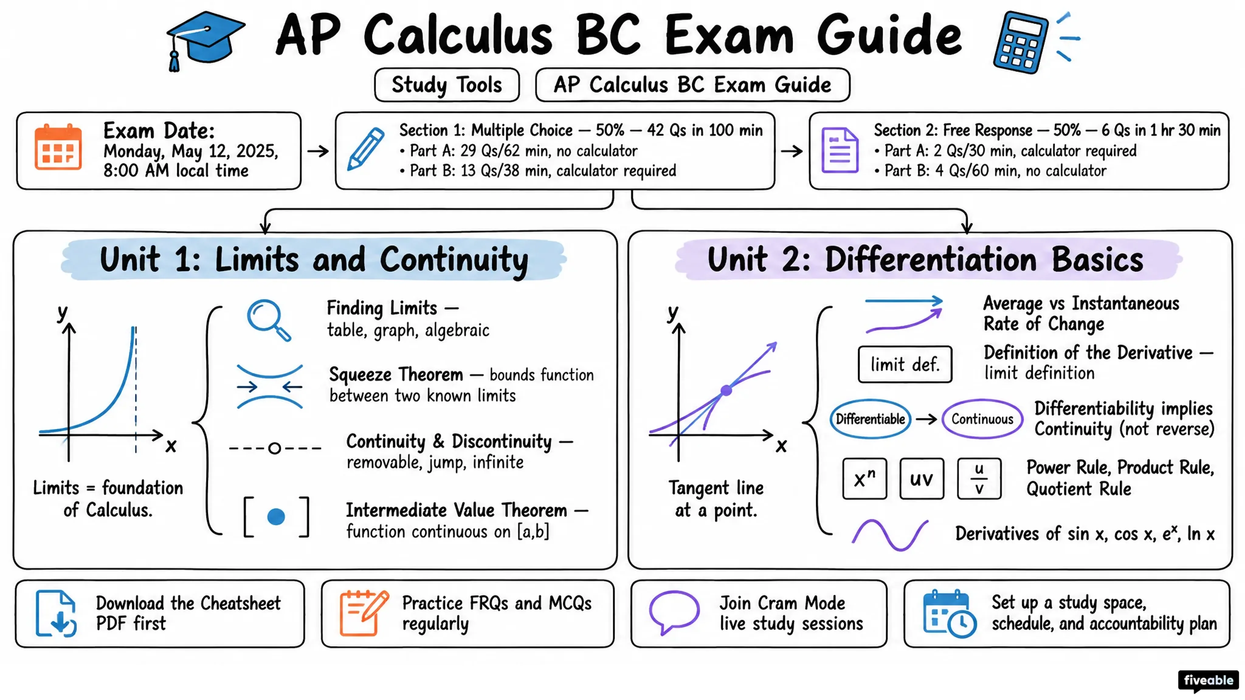 AP Calculus BC Exam Guide - AP Calculus - Study Tools visual cheatsheet
