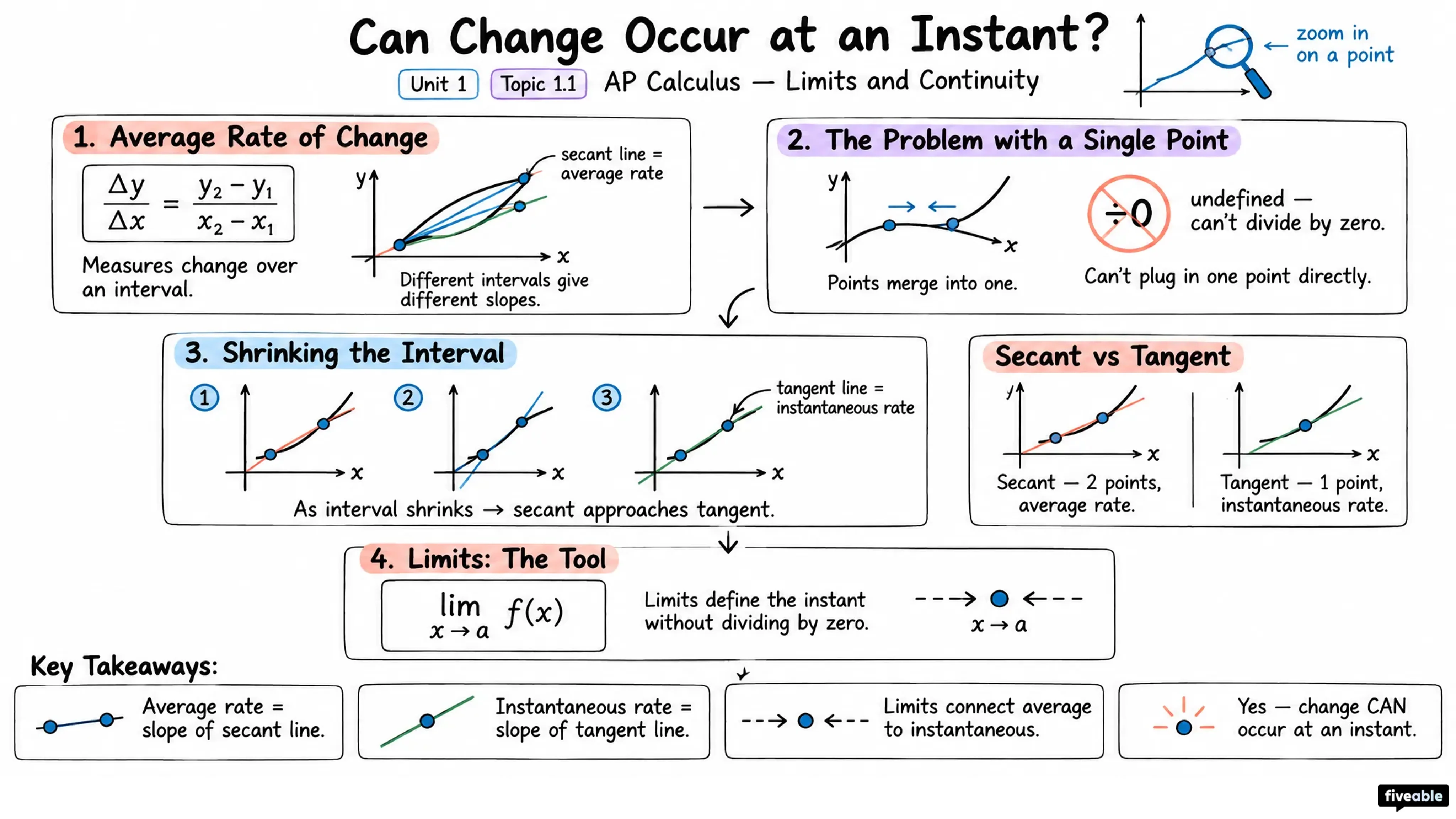 1.1 Introducing Calculus: Can Change Occur at An Instant? - AP Calculus - Unit 1 visual cheatsheet