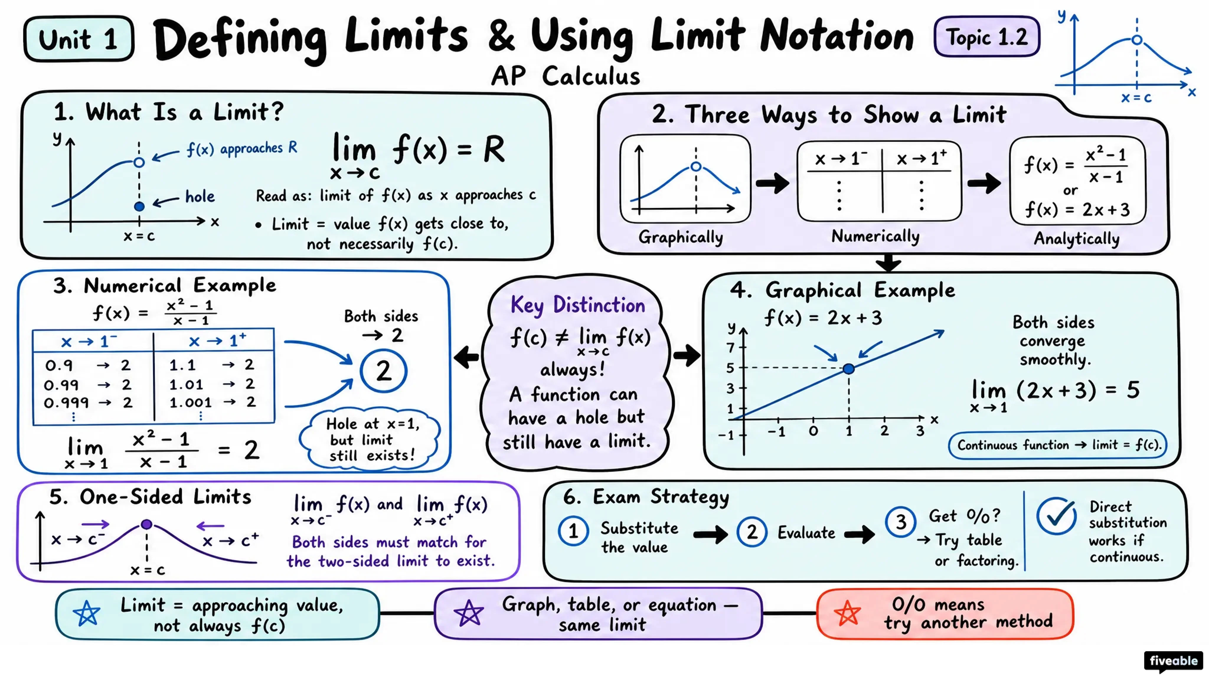 1.2 Defining Limits and Using Limit Notation - AP Calculus - Unit 1 visual cheatsheet