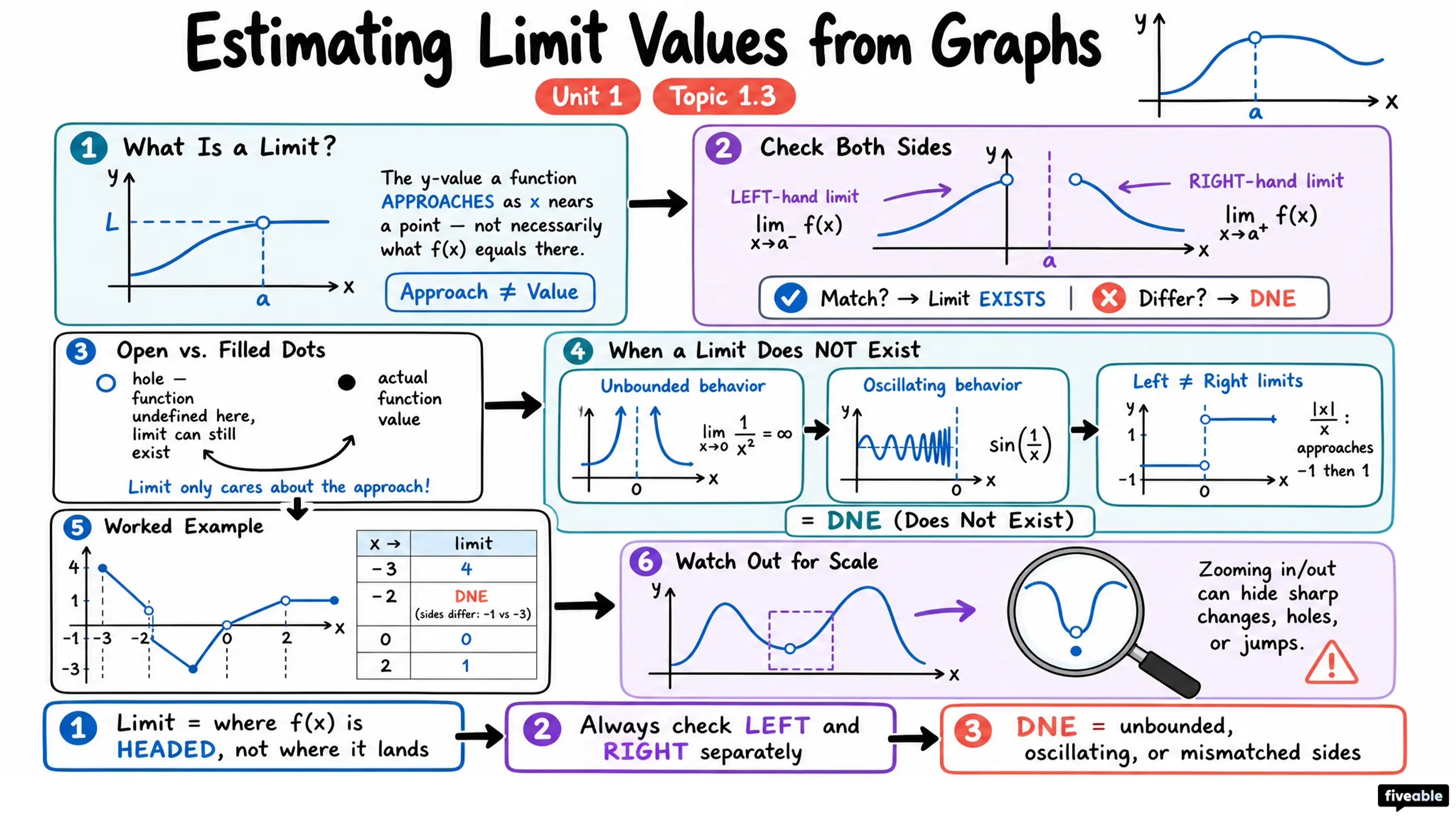 1.3 Estimating Limit Values from Graphs - AP Calculus - Unit 1 visual cheatsheet