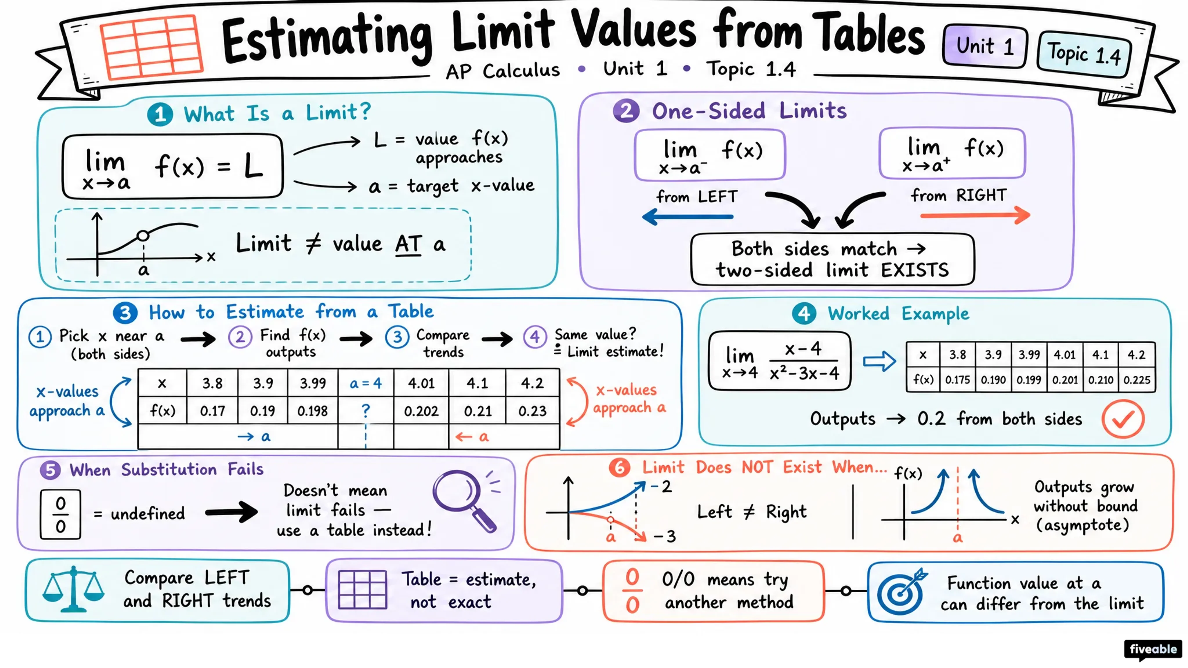 1.4 Estimating Limit Values from Tables - AP Calculus - Unit 1 visual cheatsheet