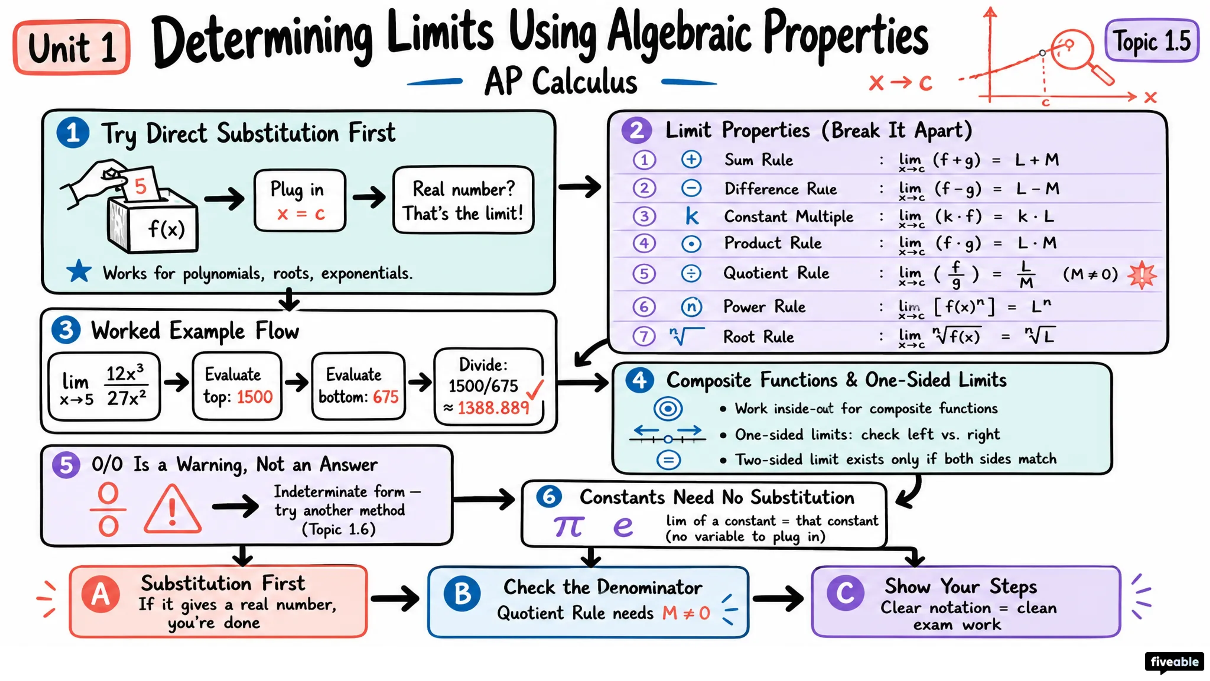 1.5 Determining Limits Using Algebraic Properties of Limits - AP Calculus - Unit 1 visual cheatsheet