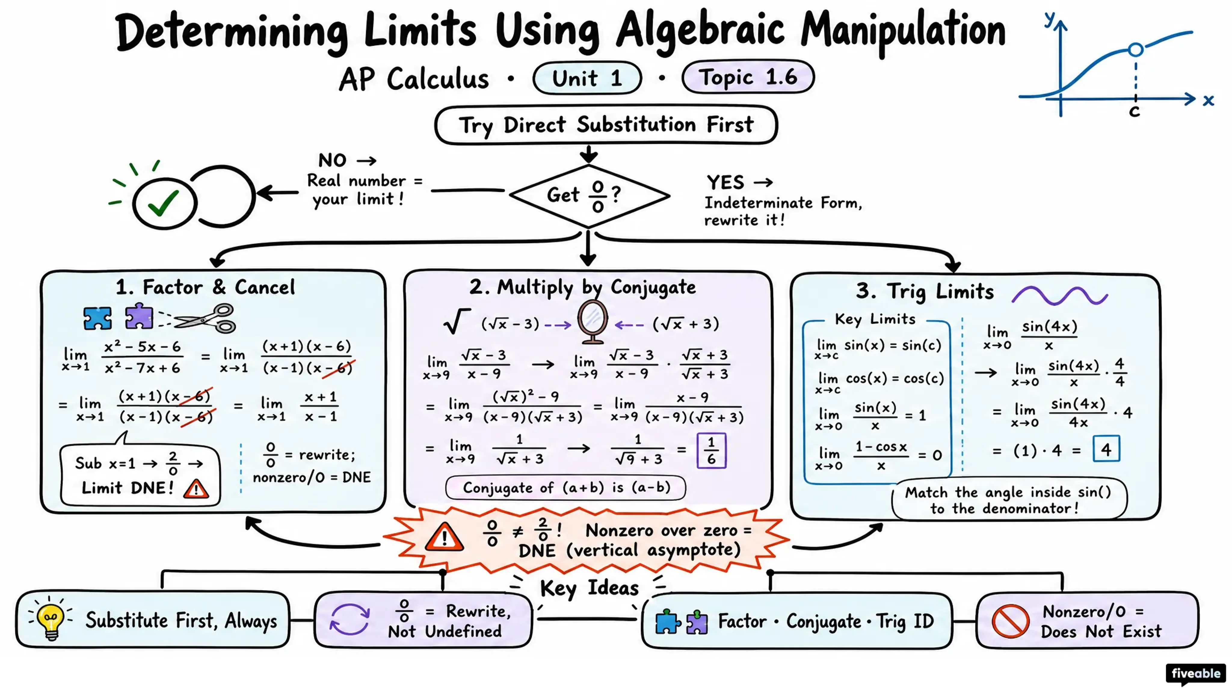 1.6 Determining Limits Using Algebraic Manipulation - AP Calculus - Unit 1 visual cheatsheet
