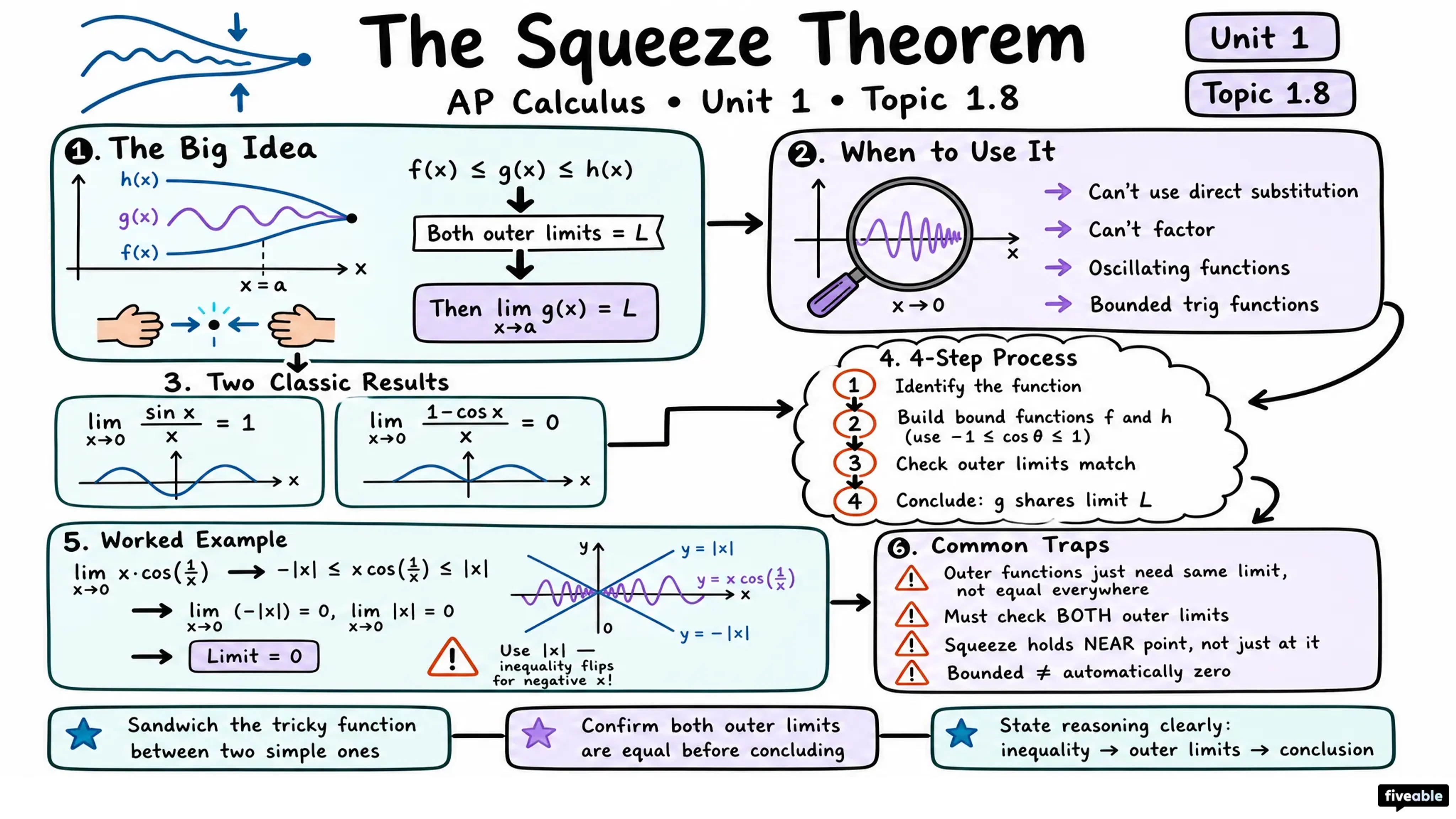 1.8 Determining Limits Using the Squeeze Theorem - AP Calculus - Unit 1 visual cheatsheet