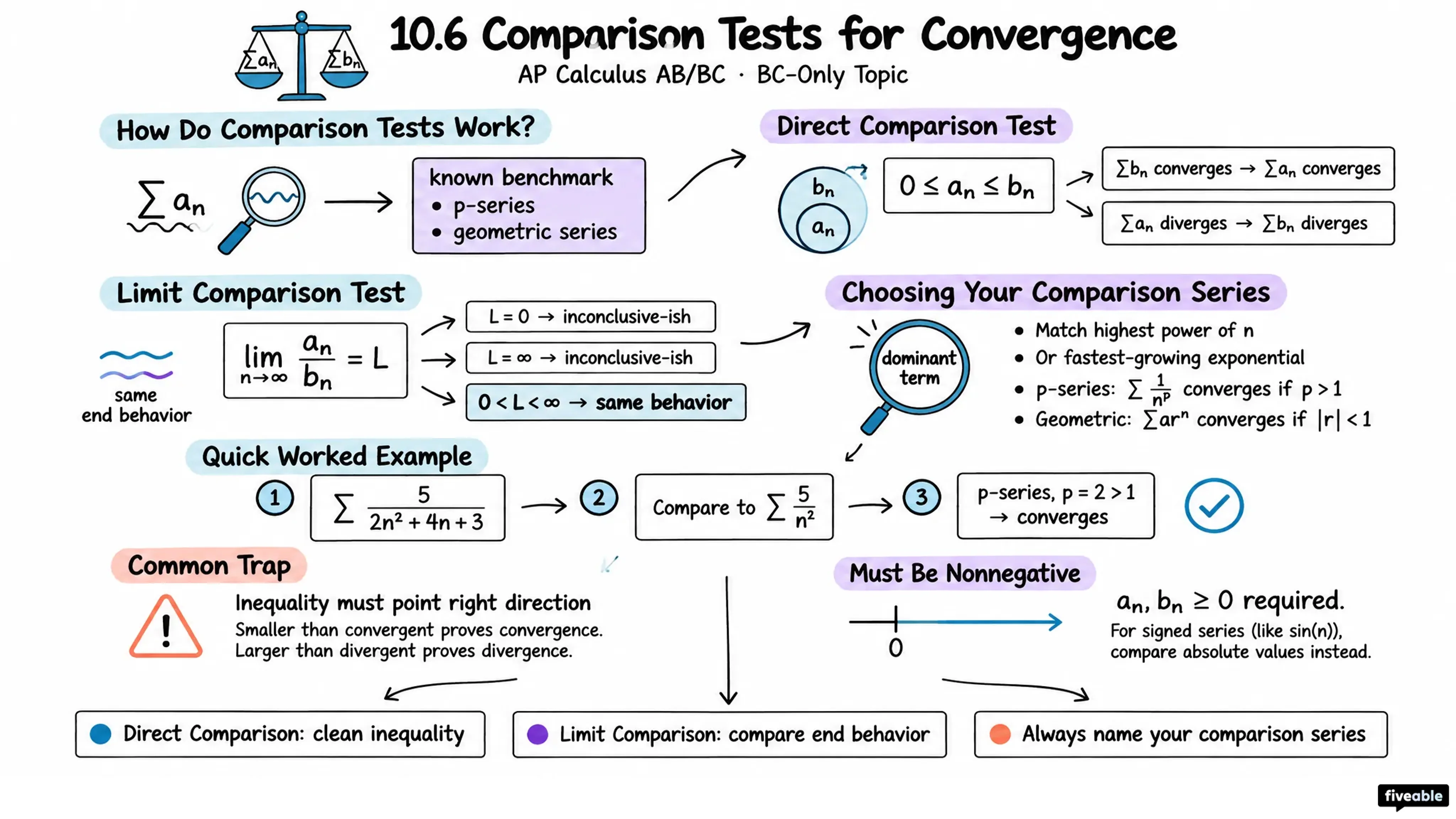 10.6 Comparison Tests for Convergence - AP Calculus - Unit 10 Infinite Sequences And Series Bc Only visual cheatsheet