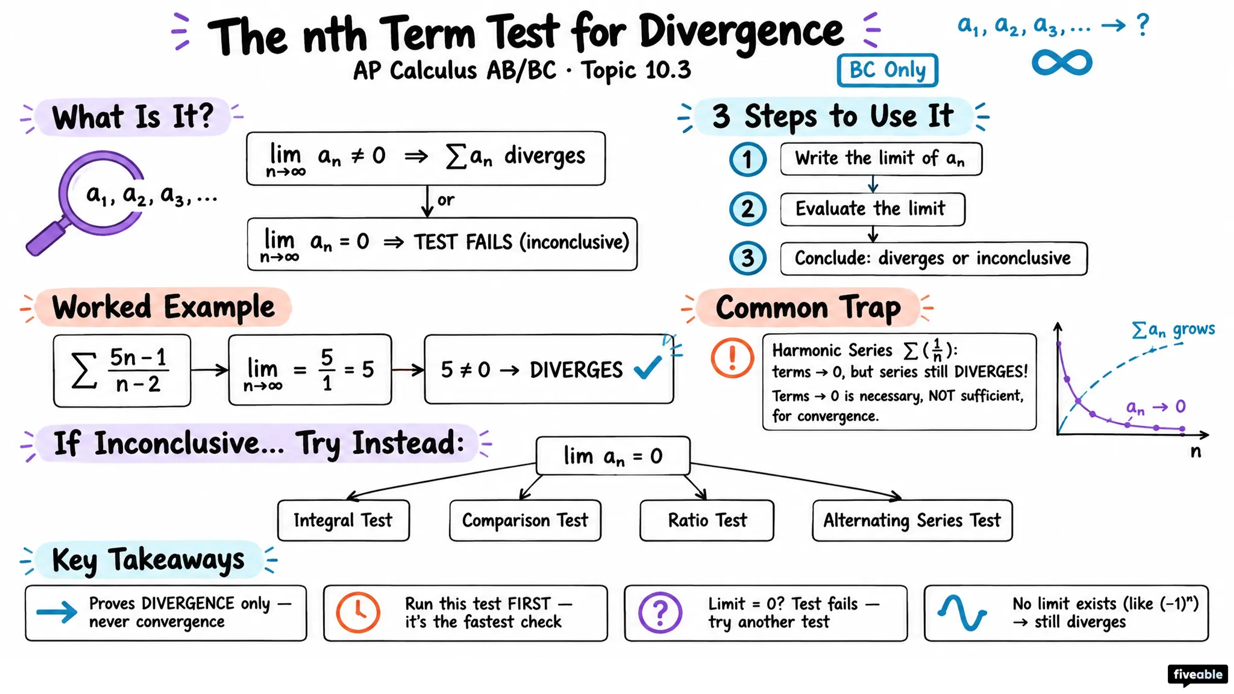 10.3 The nth Term Test for Divergence - AP Calculus - Unit 10 Infinite Sequences And Series Bc Only visual cheatsheet