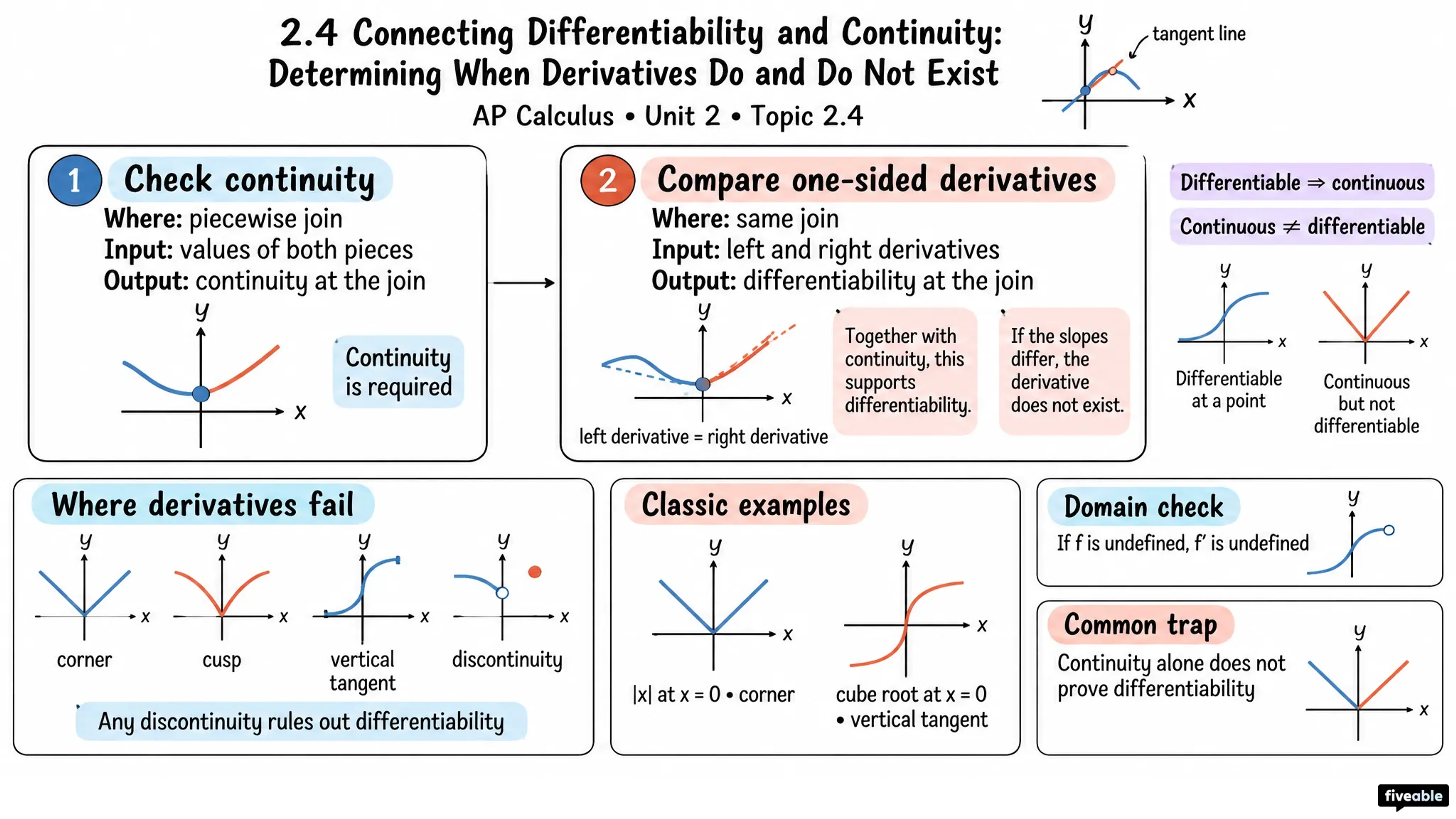 2.4 Connecting Differentiability and Continuity: Determining When Derivatives Do and Do Not Exist - AP Calculus - Unit 2 visual cheatsheet