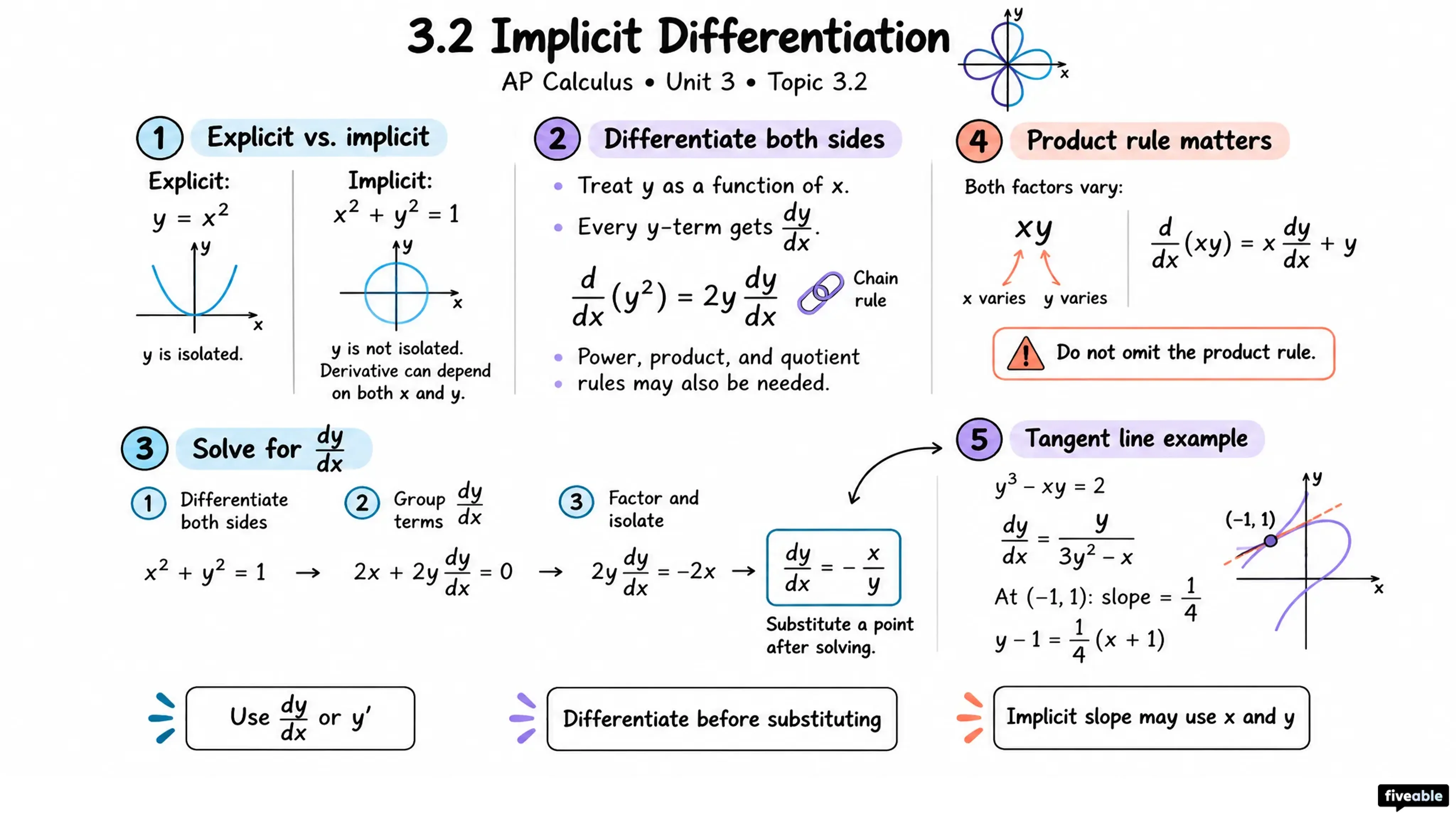 3.2 Implicit Differentiation - AP Calculus - Unit 3 visual cheatsheet