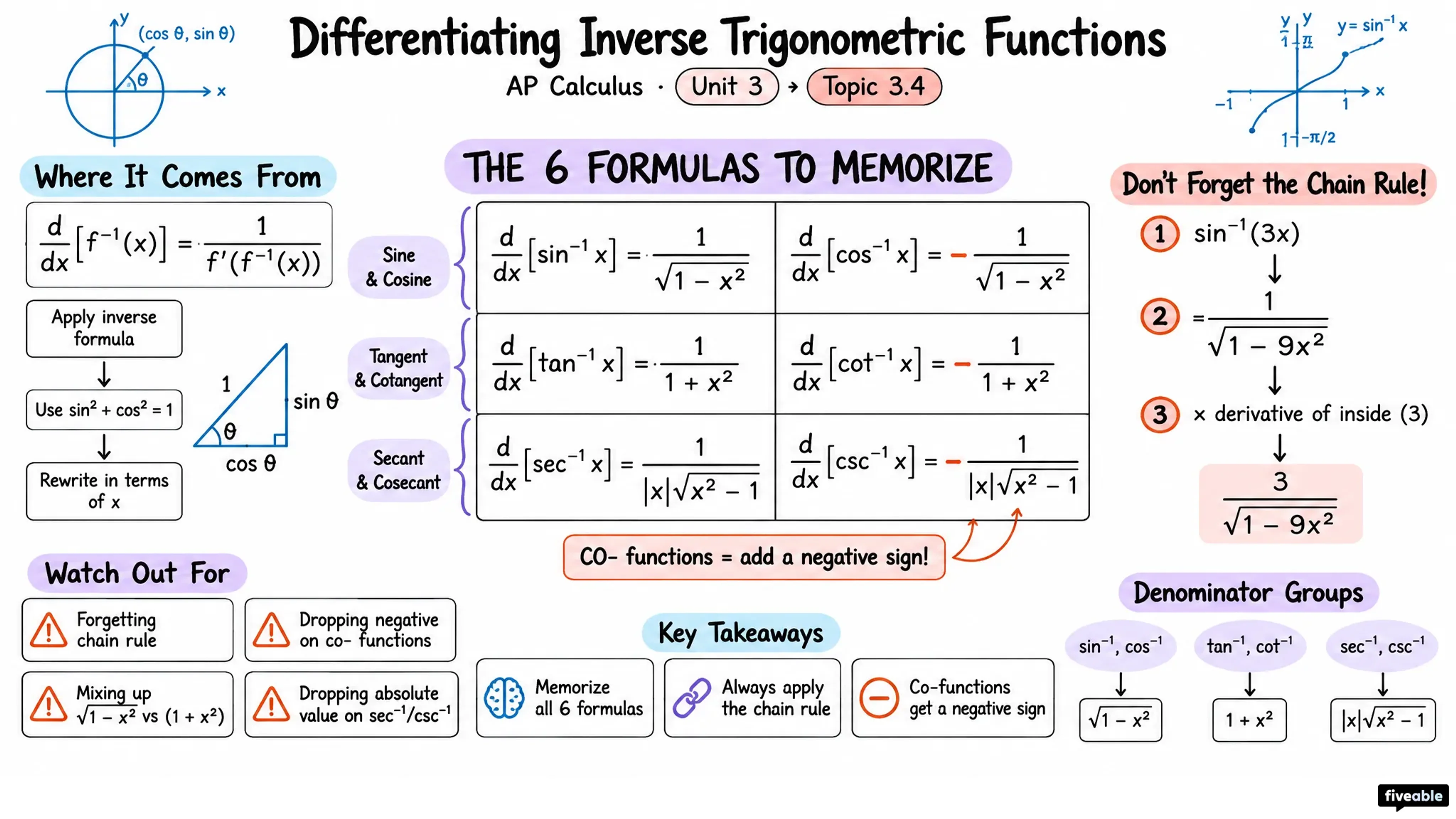 3.4 Differentiating Inverse Trigonometric Functions - AP Calculus - Unit 3 visual cheatsheet