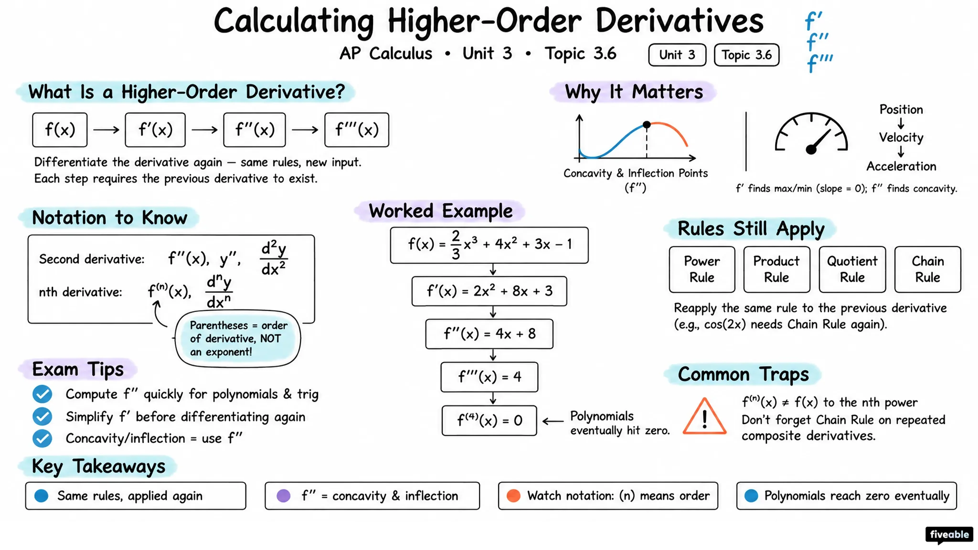 3.6 Calculating Higher-Order Derivatives - AP Calculus - Unit 3 visual cheatsheet