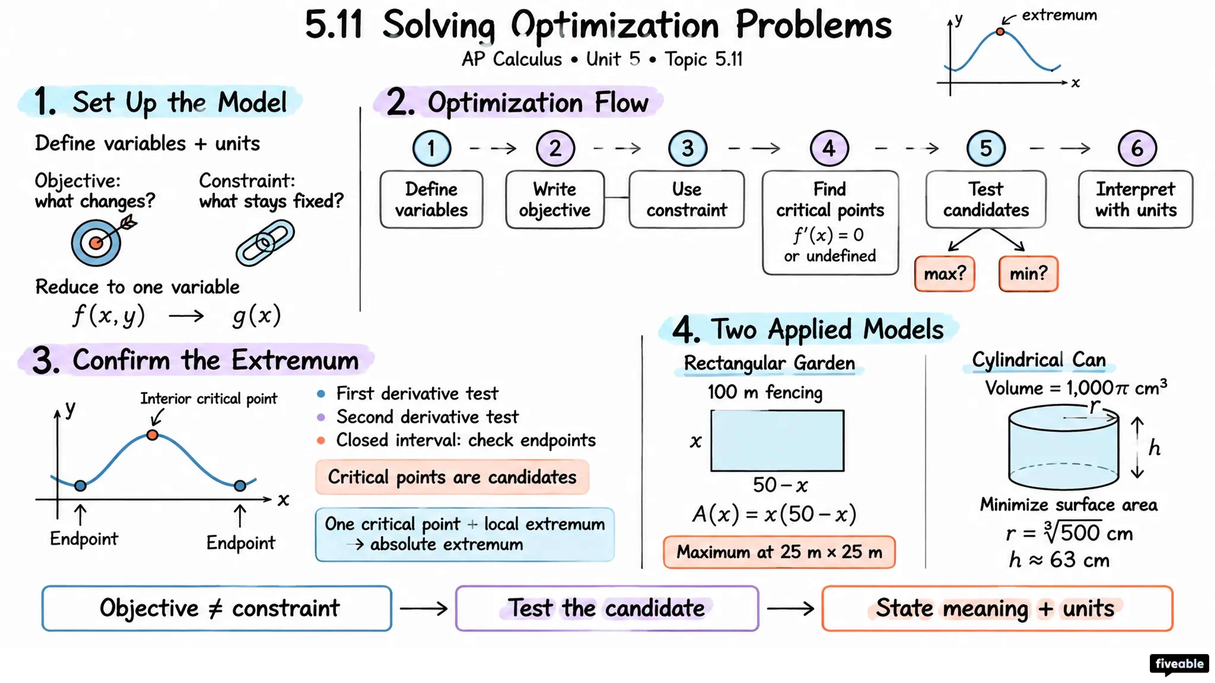 5.11 Solving Optimization Problems - AP Calculus - Unit 5 visual cheatsheet