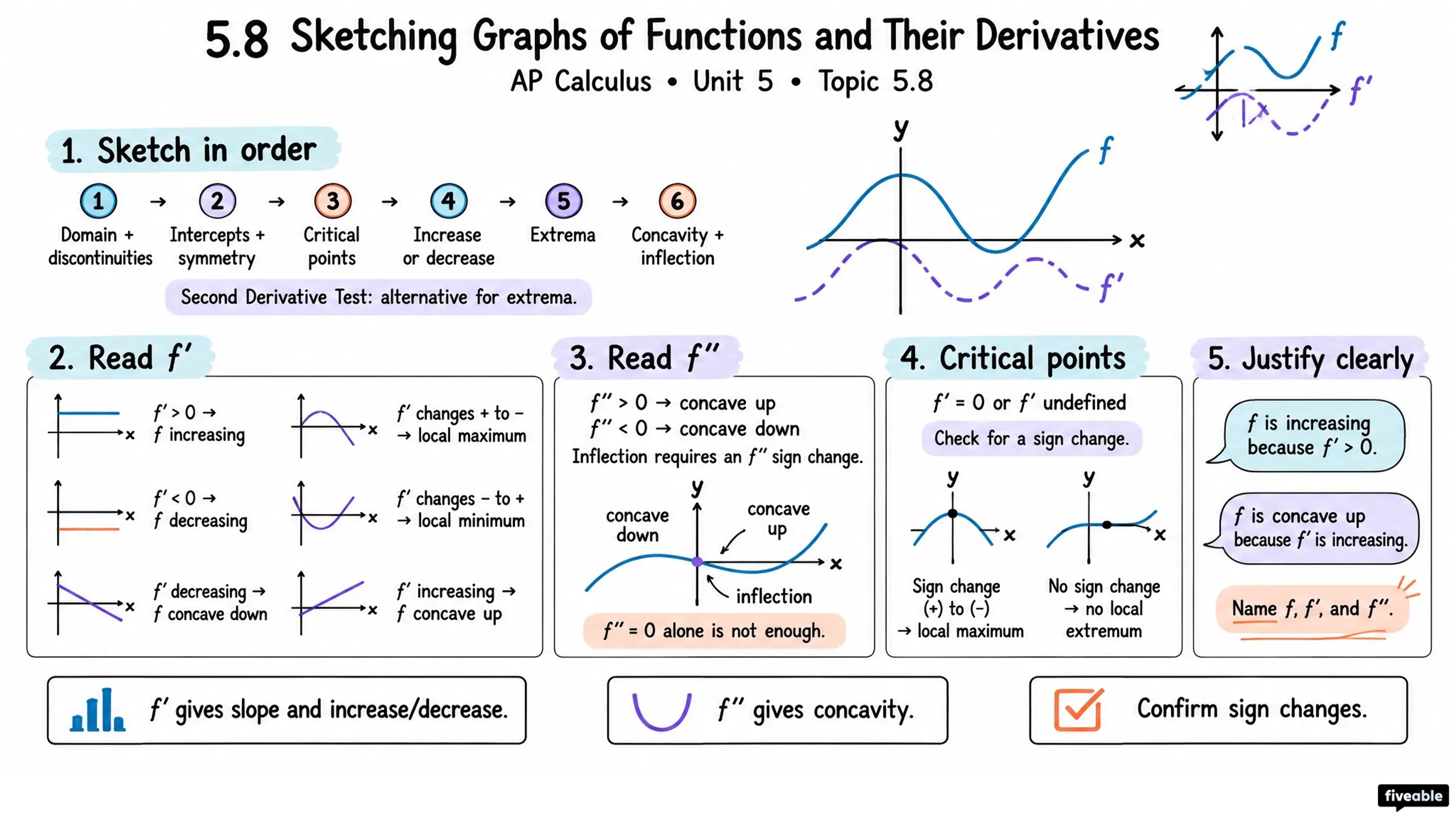 5.8 Sketching Graphs of Functions and Their Derivatives - AP Calculus - Unit 5 visual cheatsheet